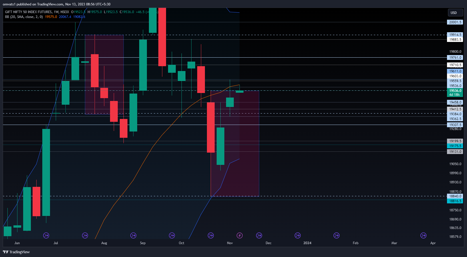 NSEIX:NIFTY1! Chart Image by omvats1