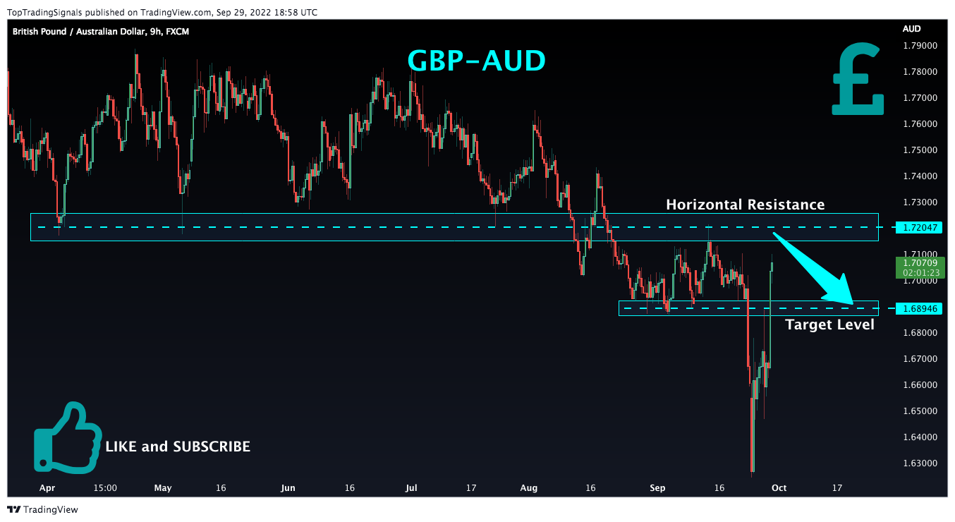 FX:GBPAUD Chart Image by TopTradingSignals