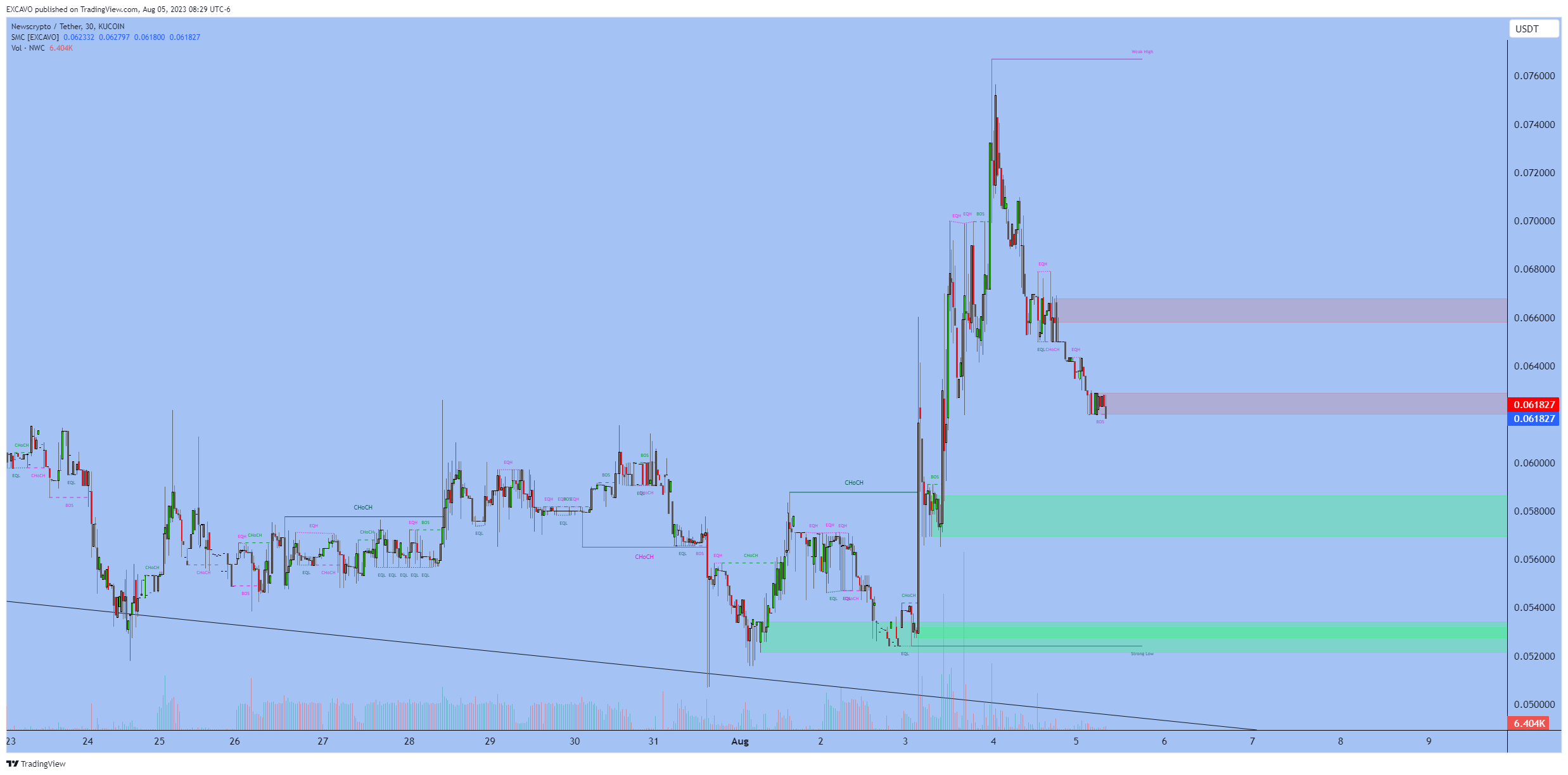 KUCOIN:NWCUSDT Chart Image by EXCAVO
