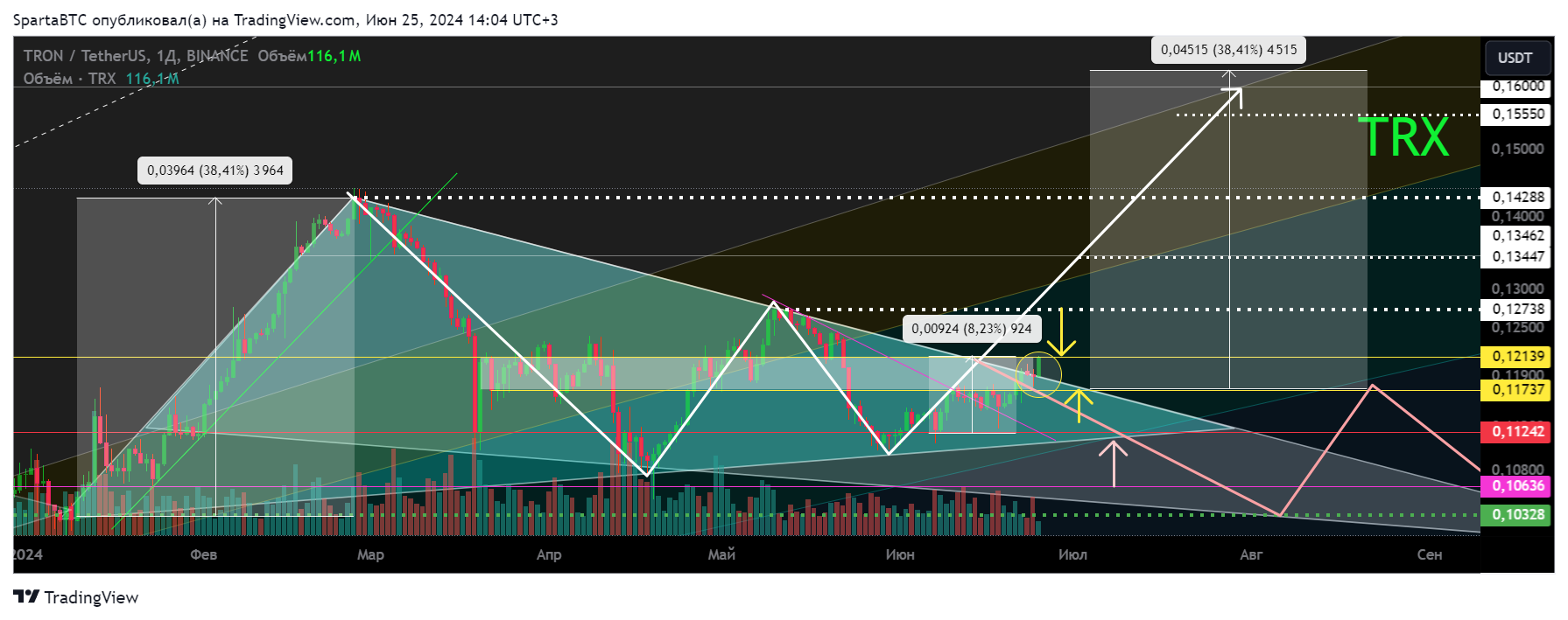BINANCE:TRXUSDT Chart Image by SpartaBTC