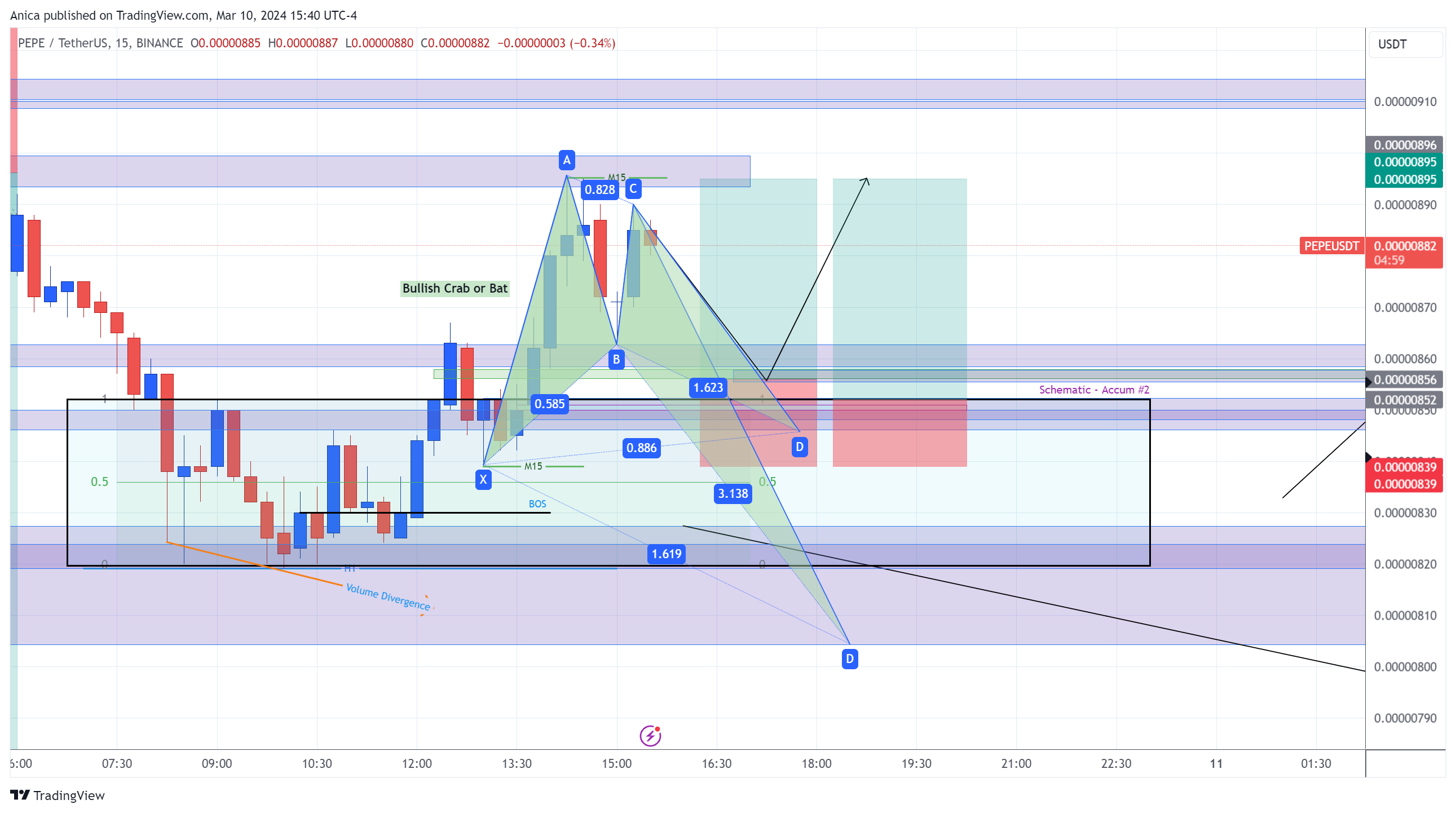 BINANCE:PEPEUSDT Chart Image by Anica