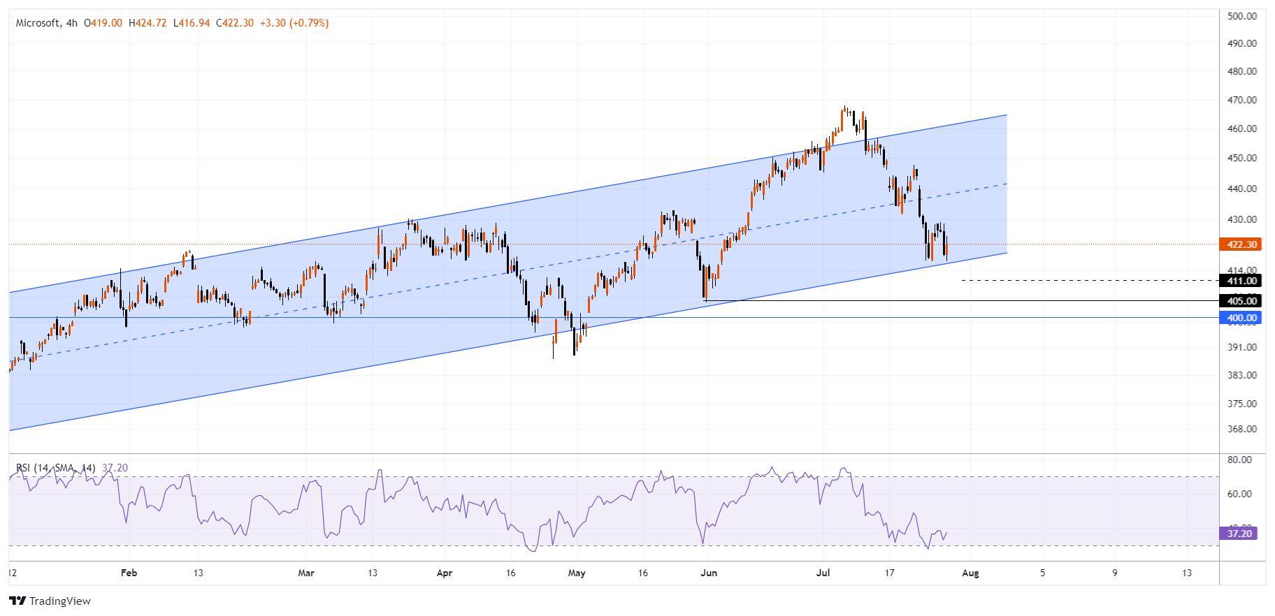 MSFT Chart Image