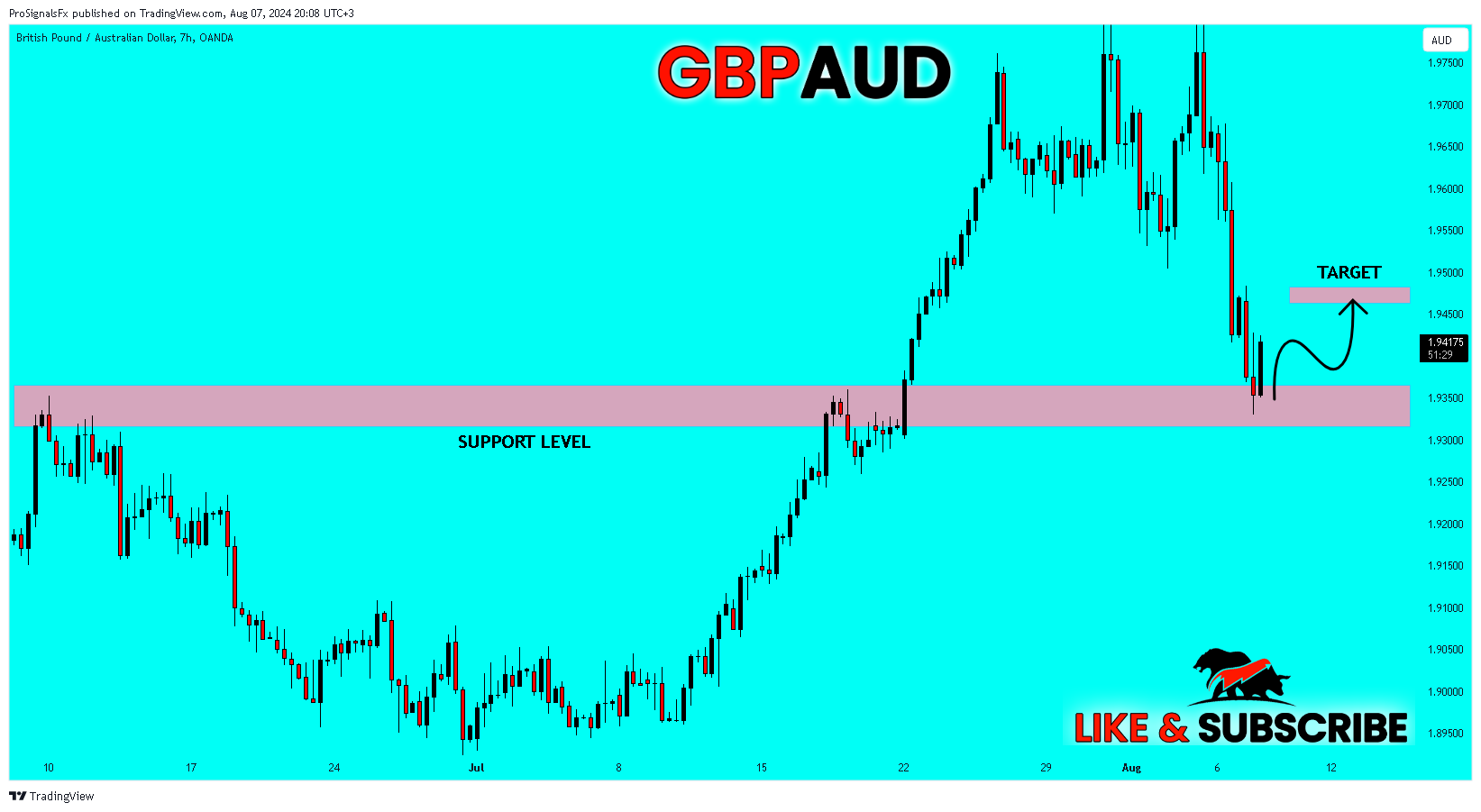 OANDA:GBPAUD Chart Image by ProSignalsFx
