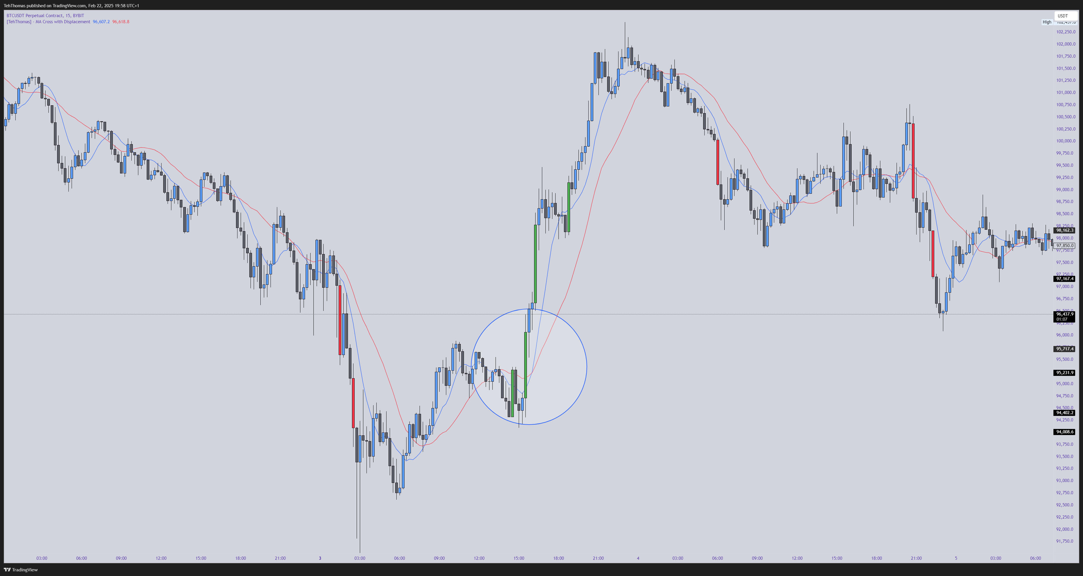 BYBIT:BTCUSDT.P Chart Image by TehThomas