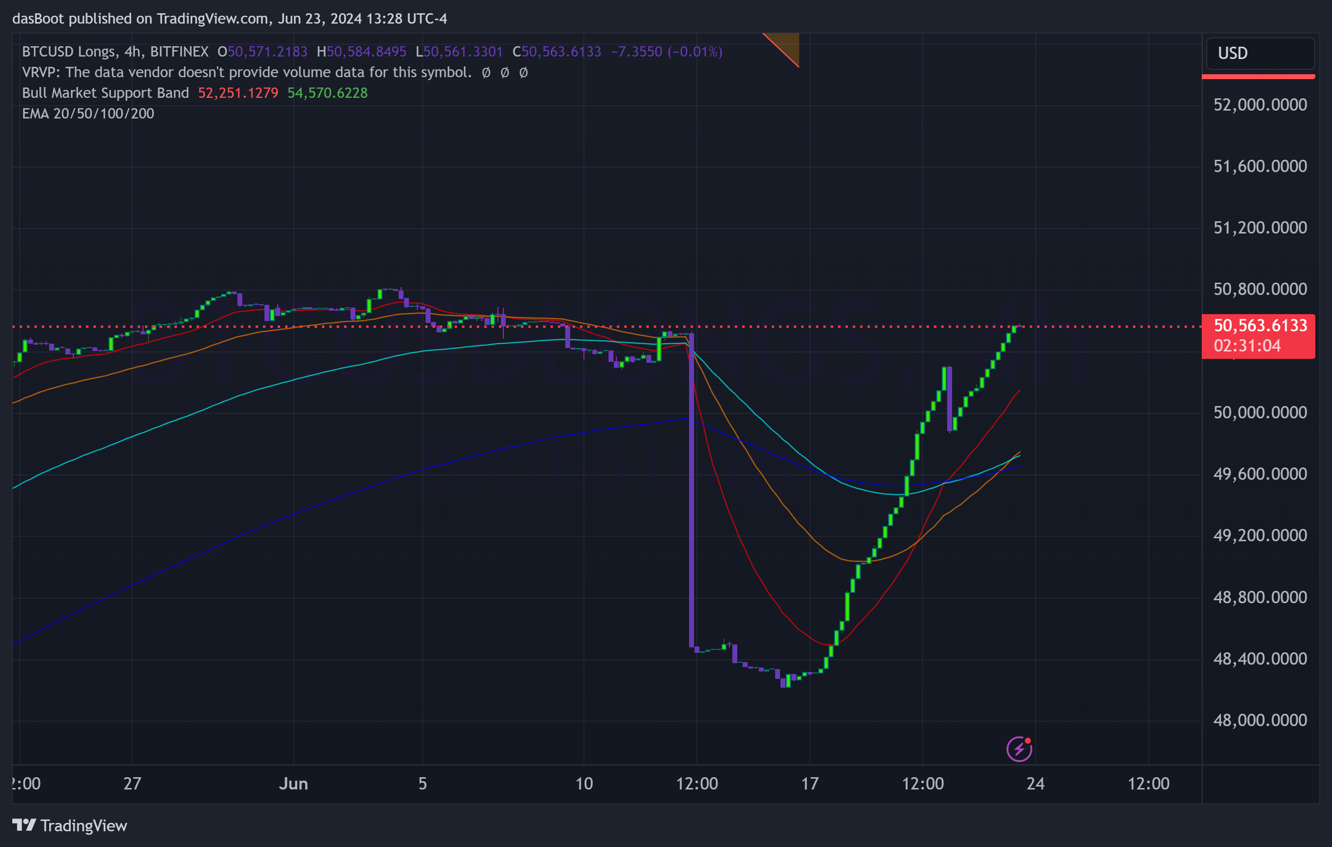BITFINEX:BTCUSDLONGS Chart Image by dasBoot