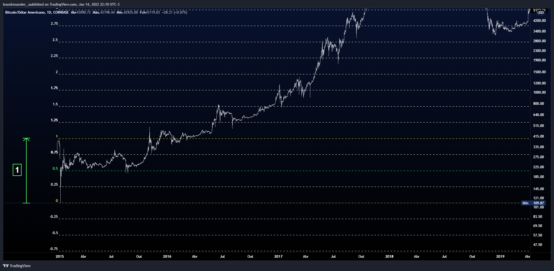 COINBASE:BTCUSD Chart Image by leandrosander_