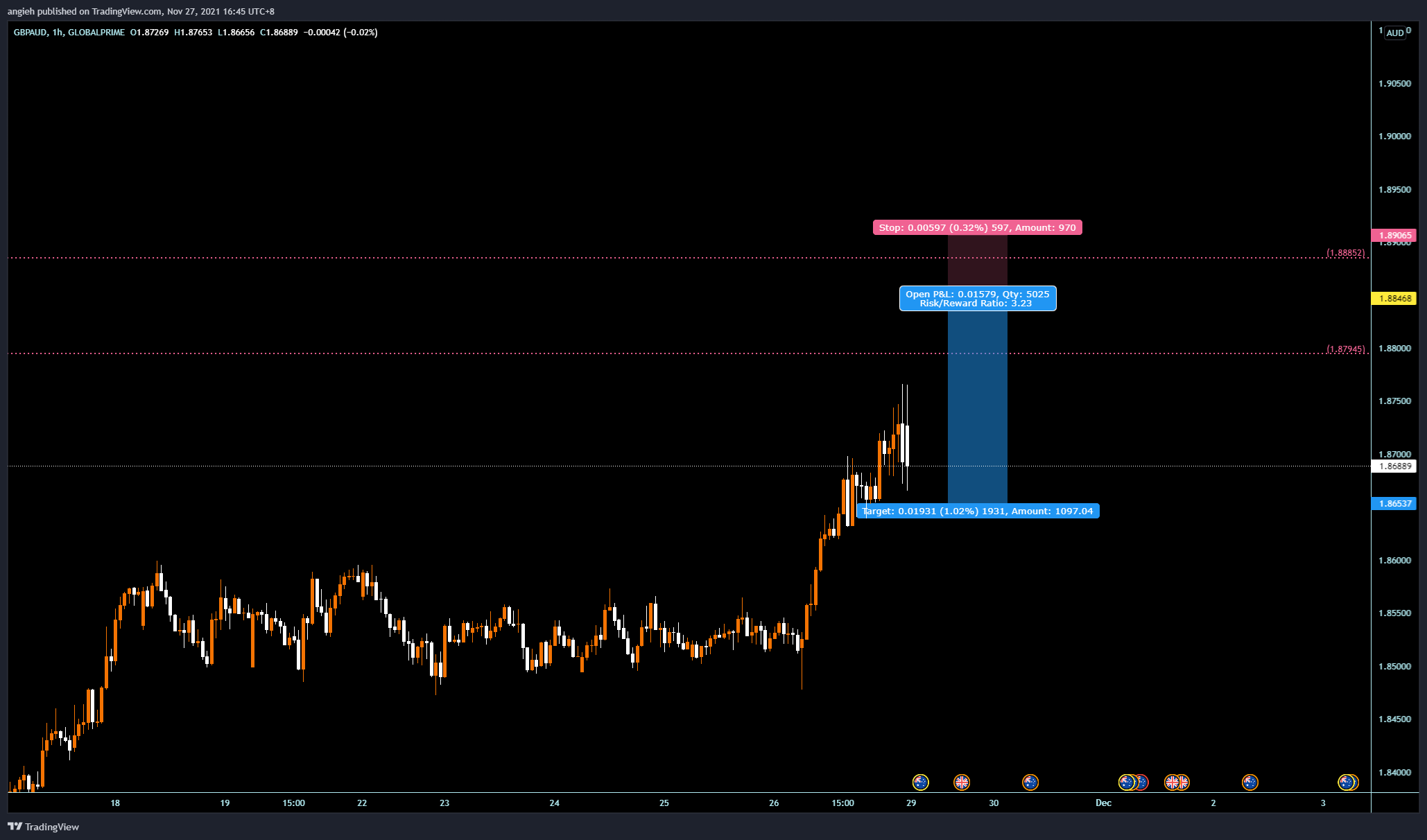 GLOBALPRIME:GBPAUD Chart Image by angieh