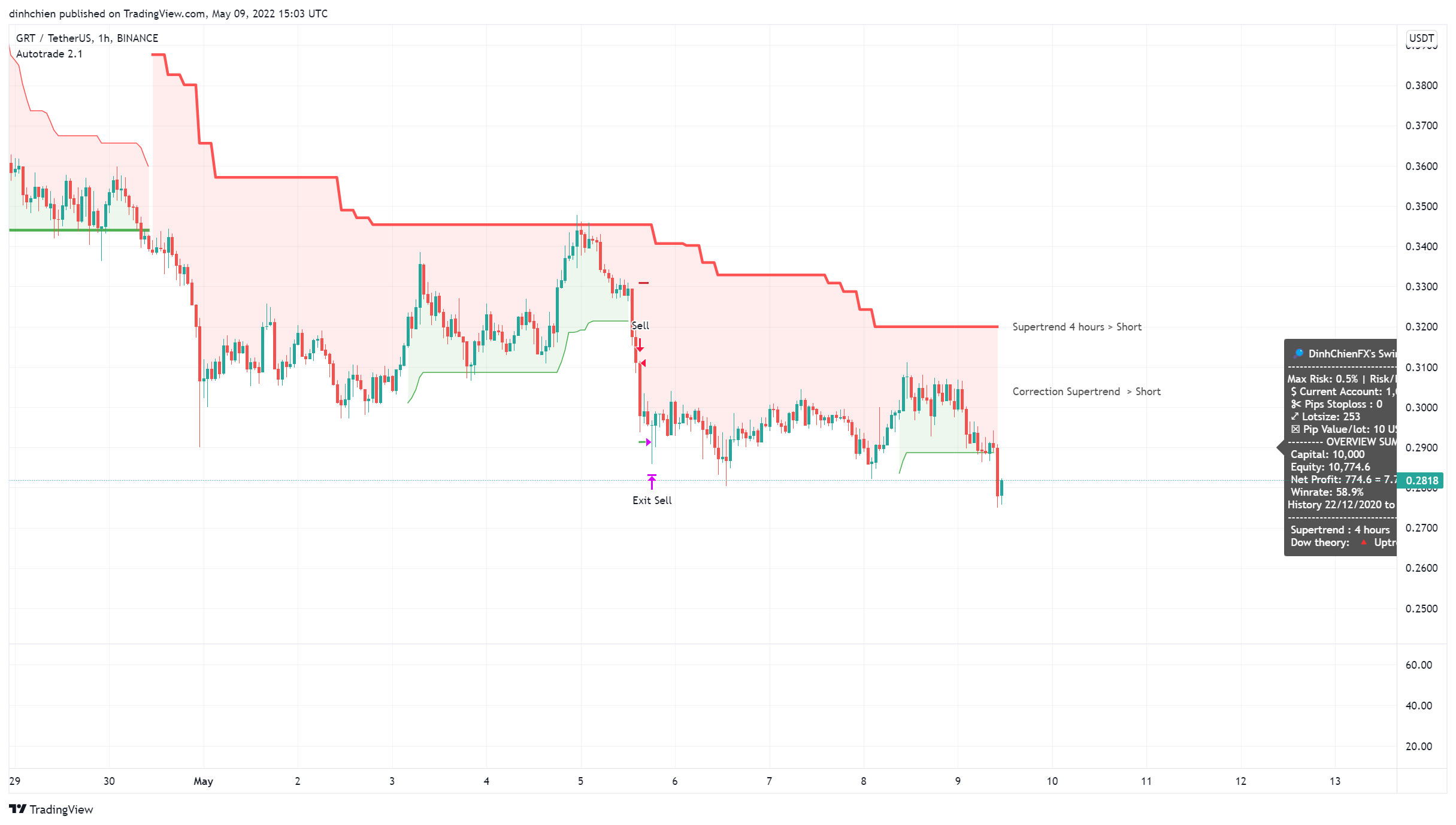 BINANCE:GRTUSDT Chart Image by dinhchien