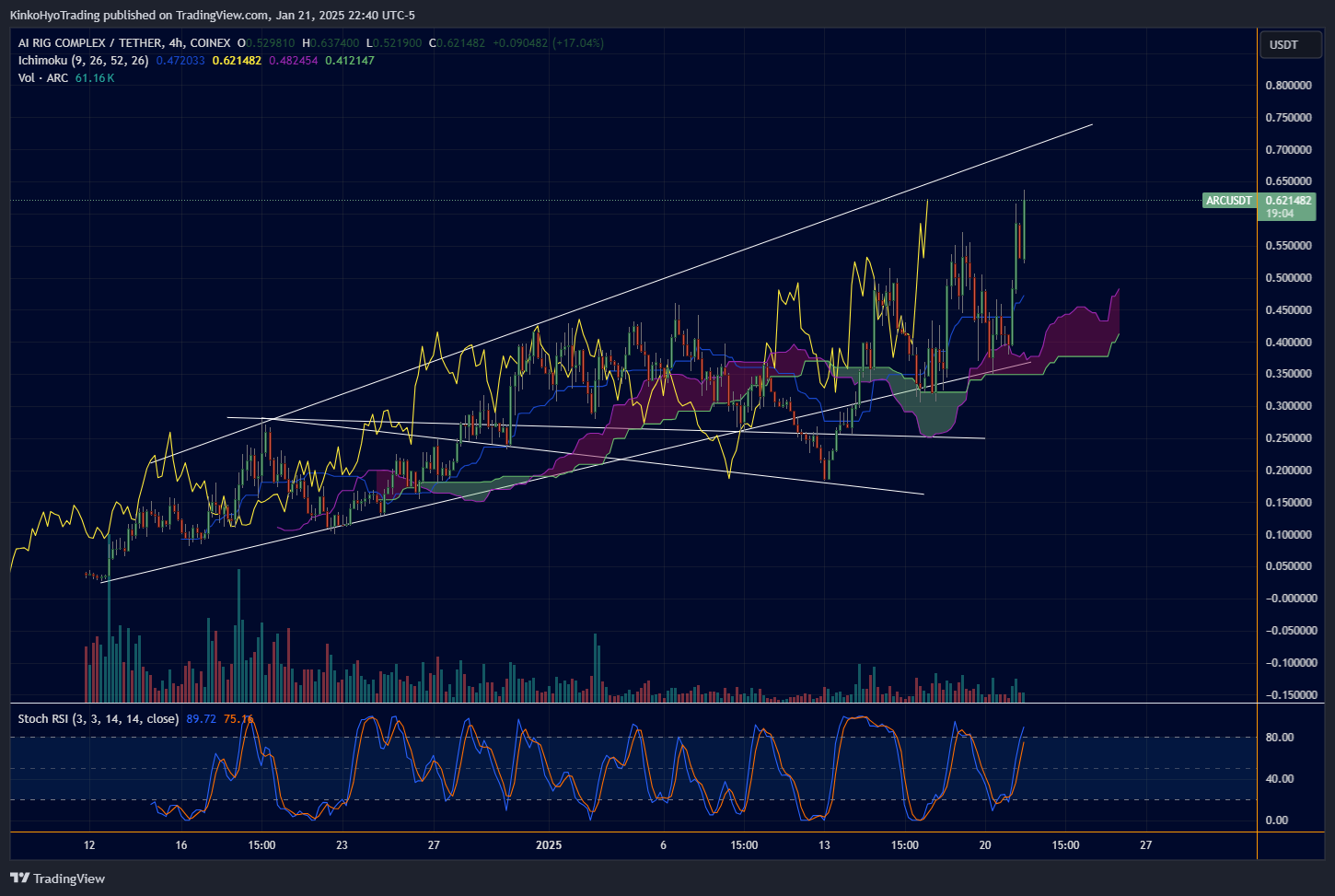 COINEX:ARCUSDT Chart Image by KinkoHyoTrading