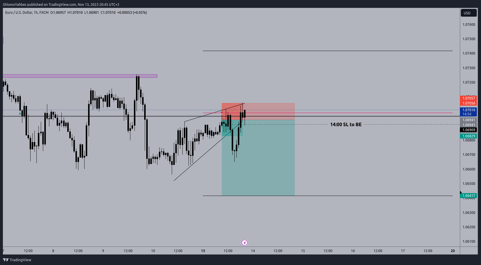 FX:EURUSD Chart Image by ShlomoYahbes
