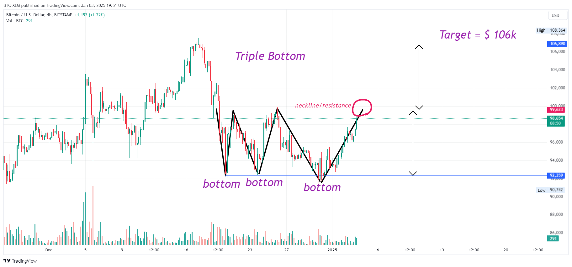 BITSTAMP:BTCUSD Chart Image by BTC-XLM