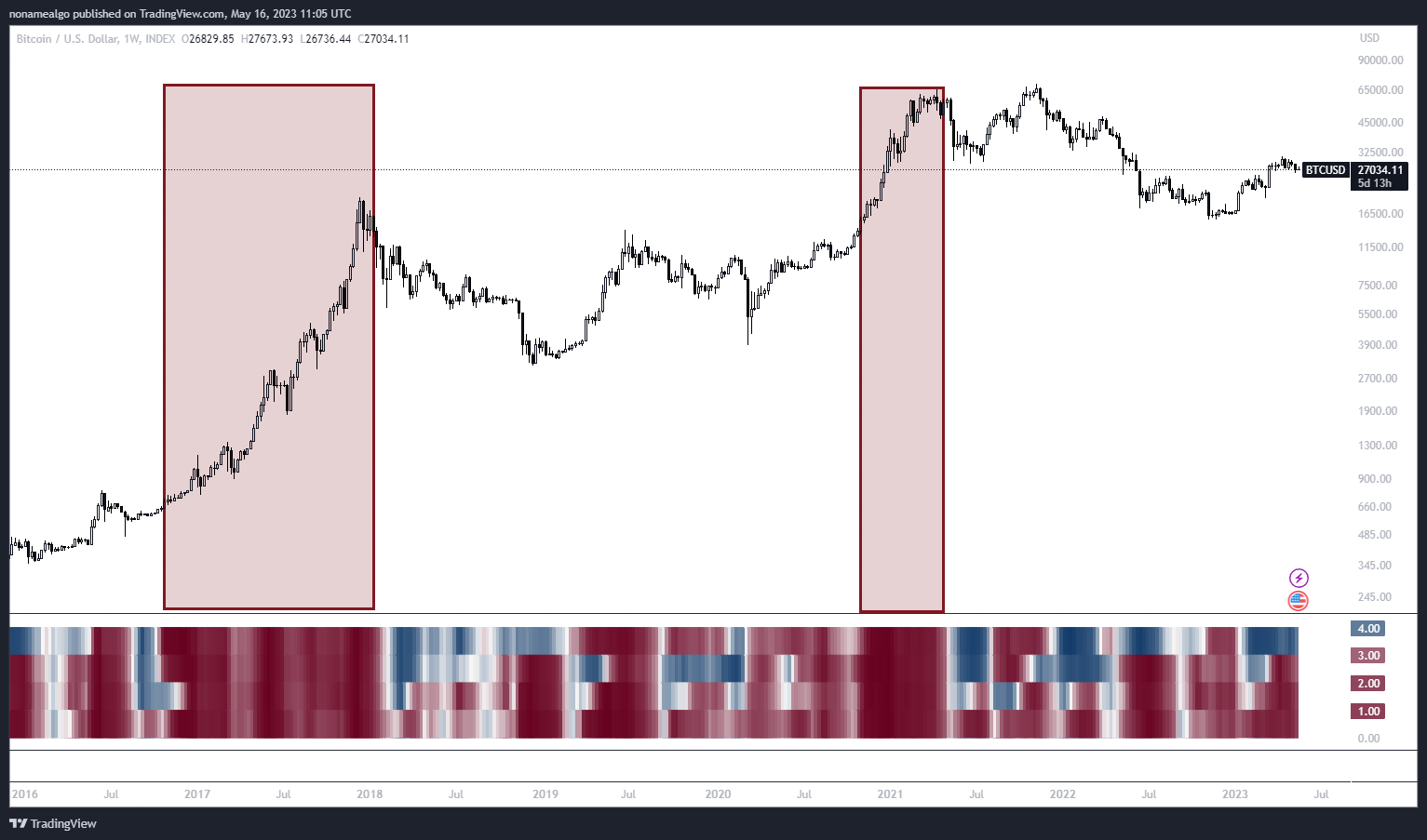 INDEX:BTCUSD Chart Image by nonamealgo