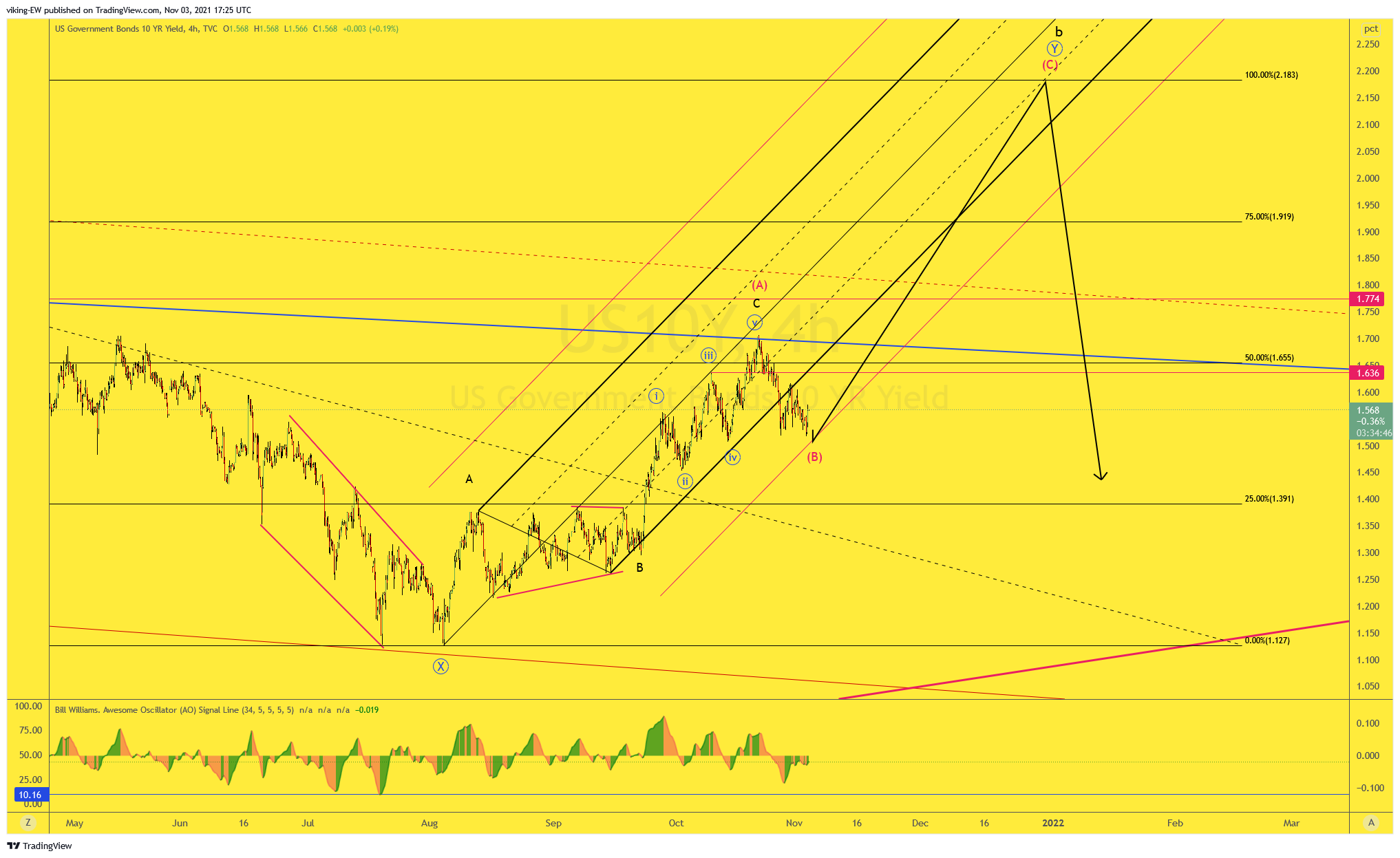 TVC:US10Y Chart Image by viking-EW