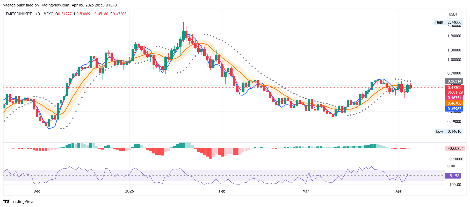 MEXC:FARTCOINUSDT Chart Image by vagada