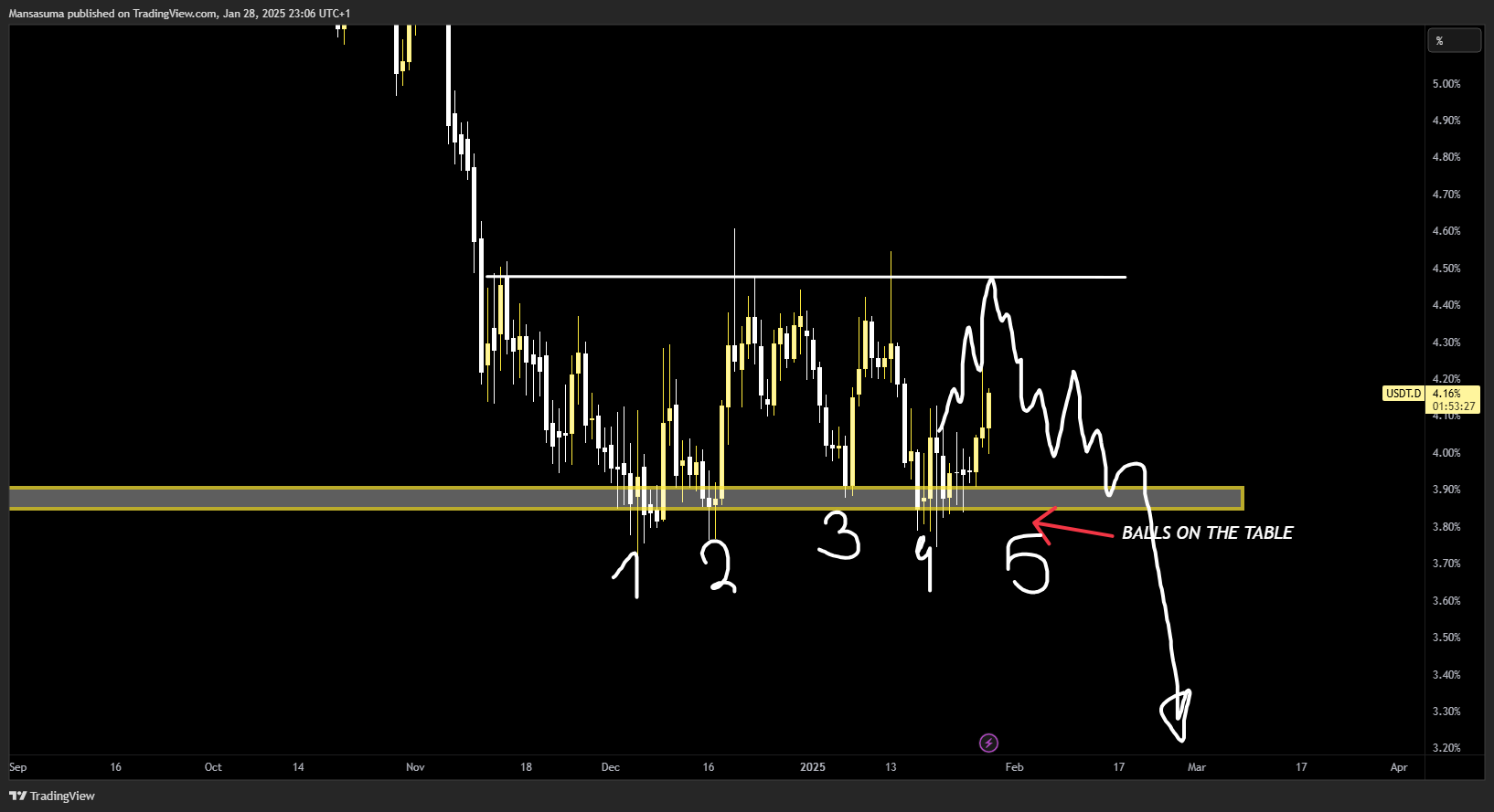 CRYPTOCAP:USDT.D Chart Image by Mansasuma