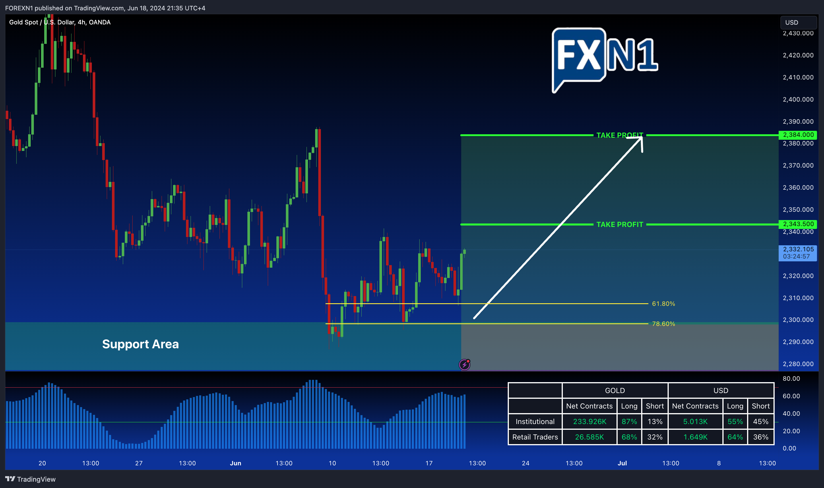 OANDA:XAUUSD Chart Image by FOREXN1