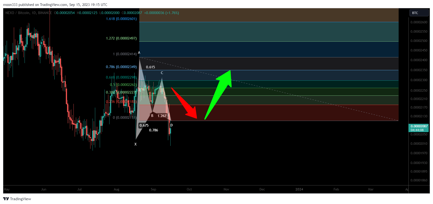 BINANCE:NEXOBTC Chart Image by moon333