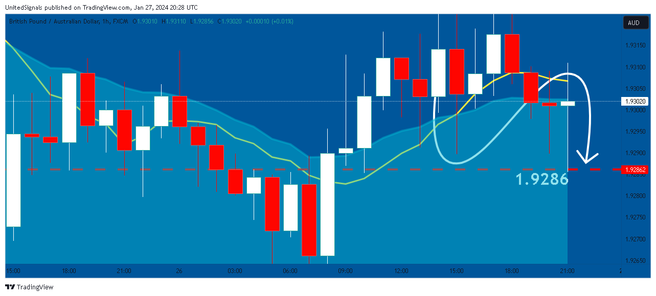 FX:GBPAUD Chart Image by UnitedSignals