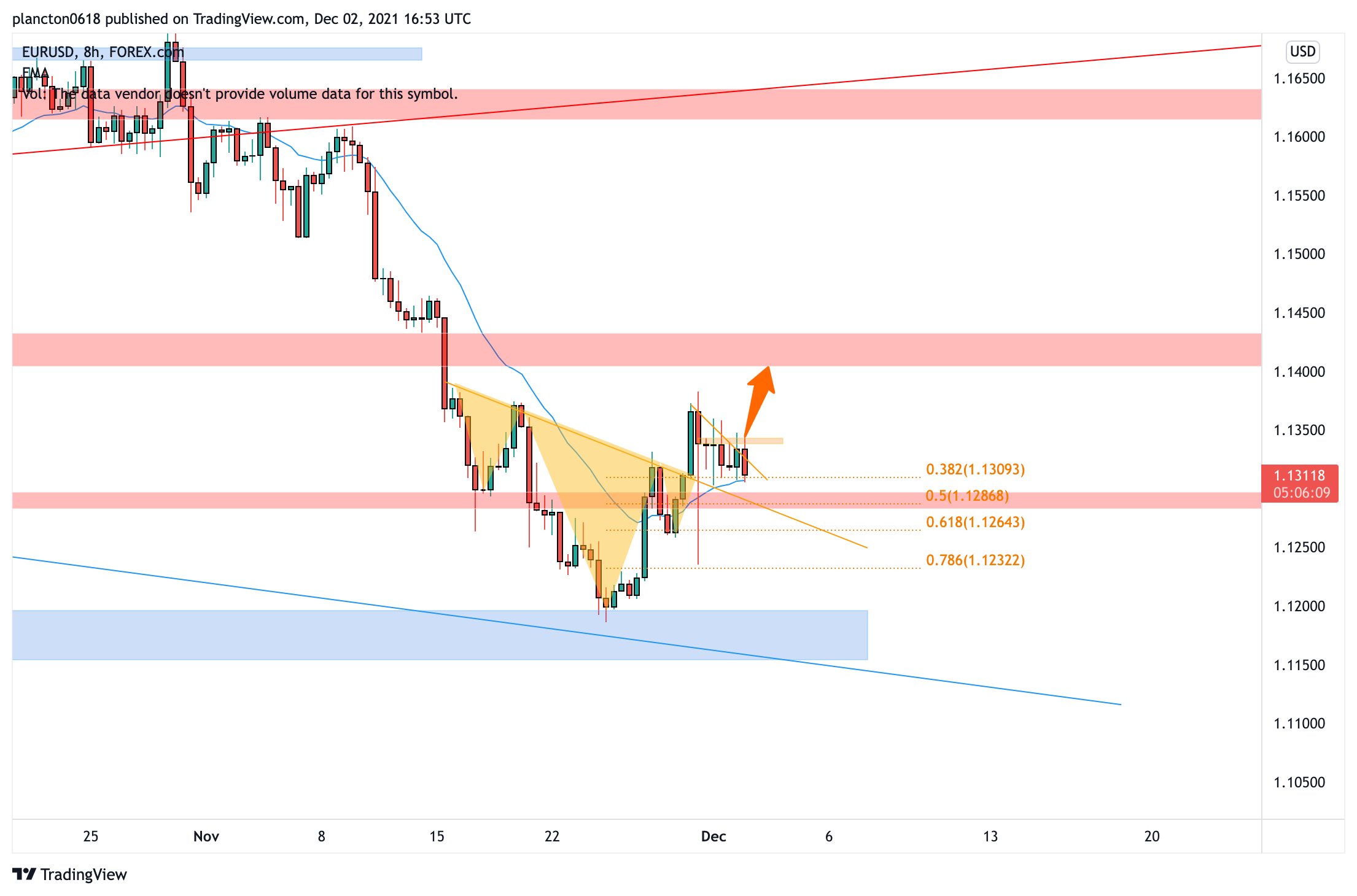 FOREXCOM:EURUSD Chart Image by InkyGrip
