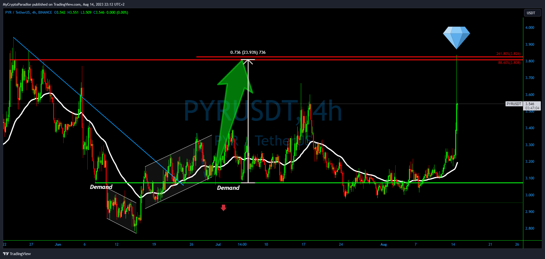 BINANCE:PYRUSDT Chart Image by MyCryptoParadise