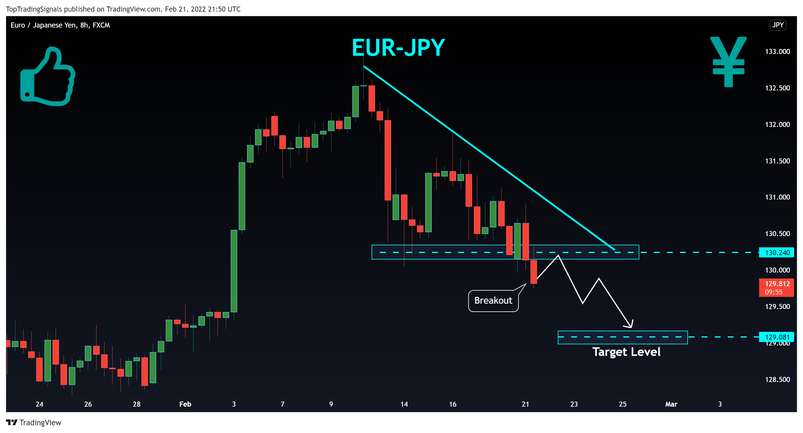 FX:EURJPY Chart Image by TopTradingSignals