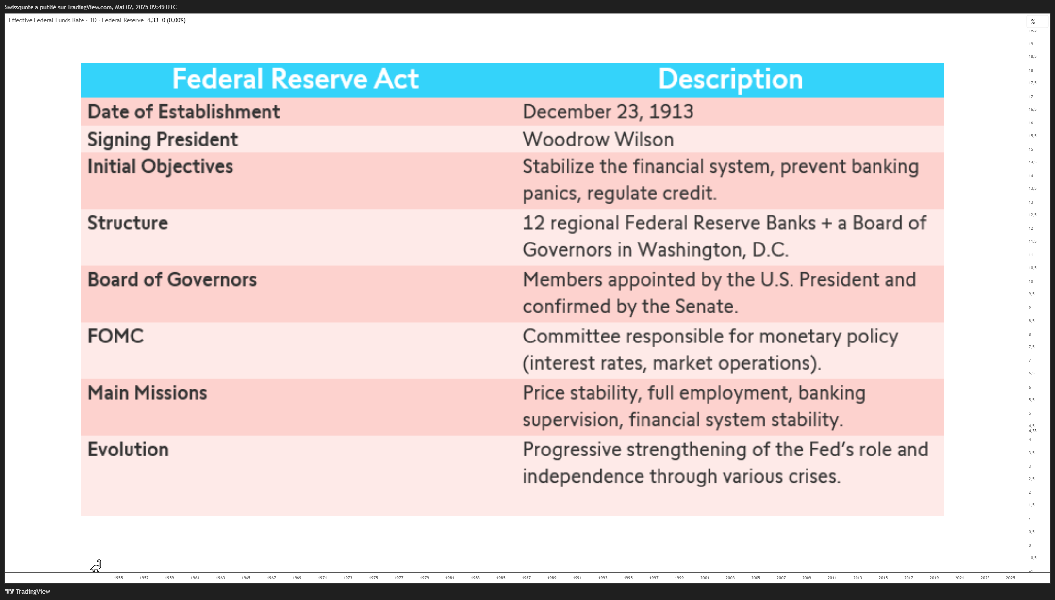 FRED:FEDFUNDS Chart Image by Swissquote