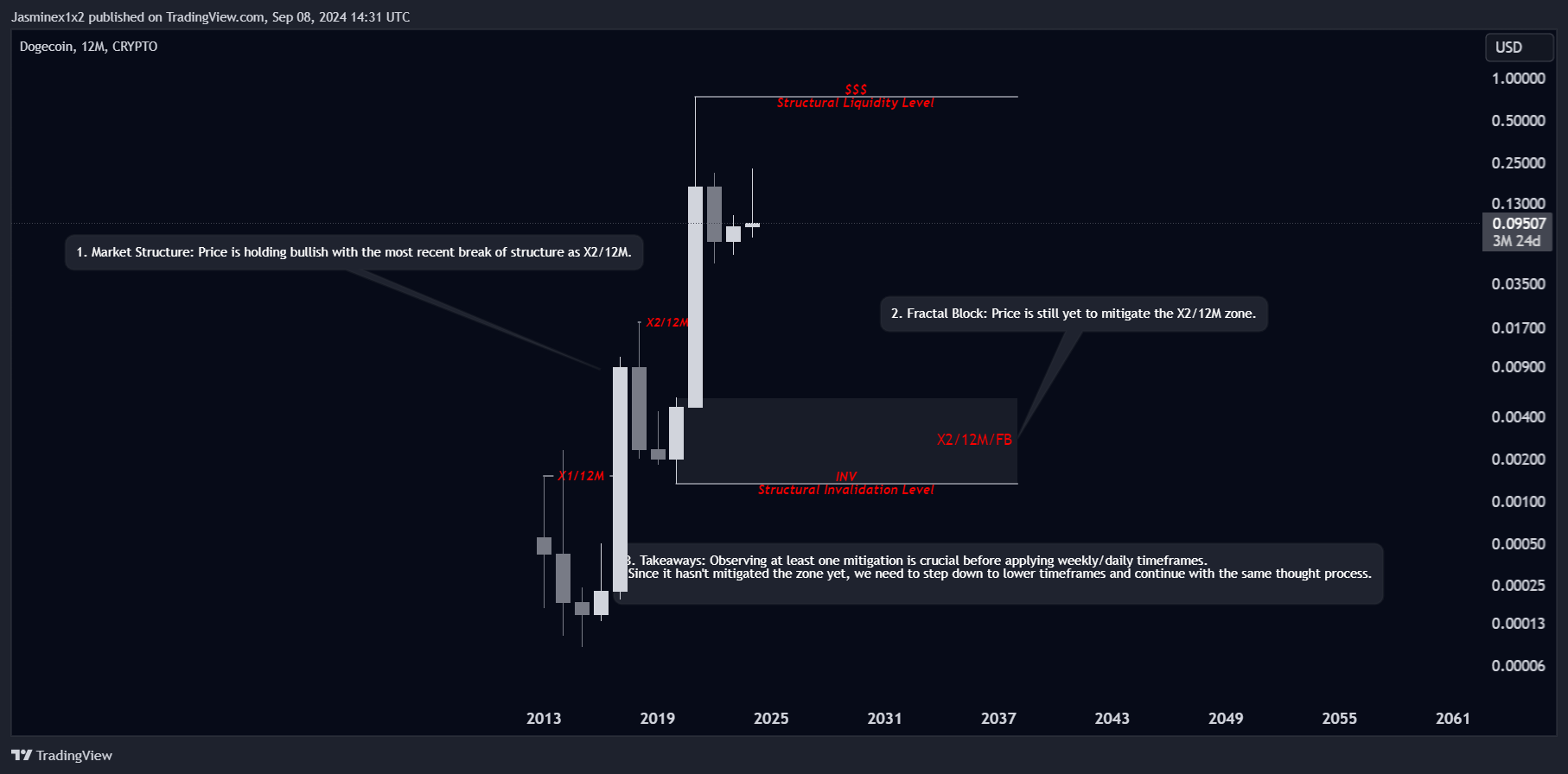 CRYPTO:DOGEUSD Chart Image by Jasminex1x2