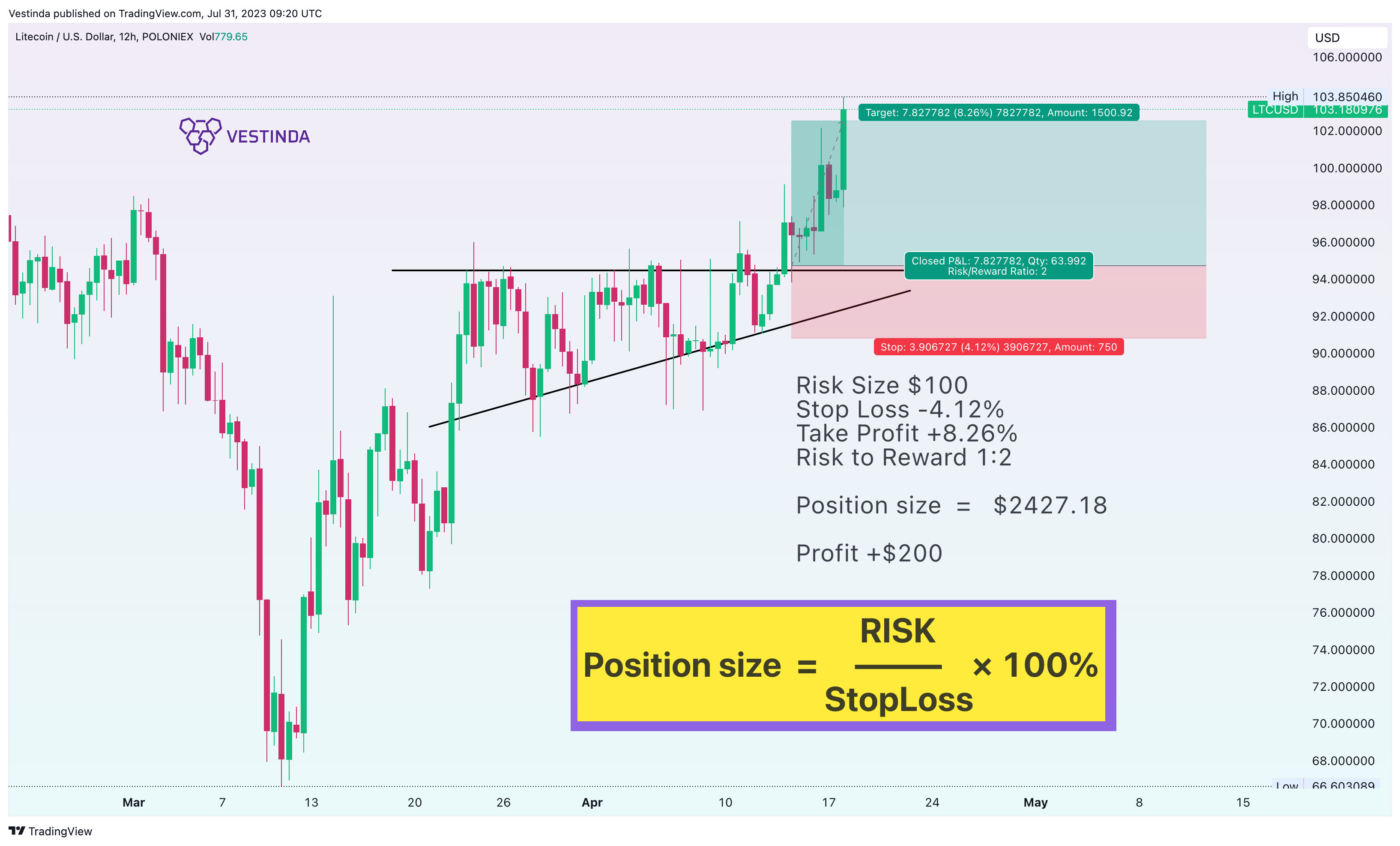 POLONIEX:LTCUSD Chart Image by Vestinda