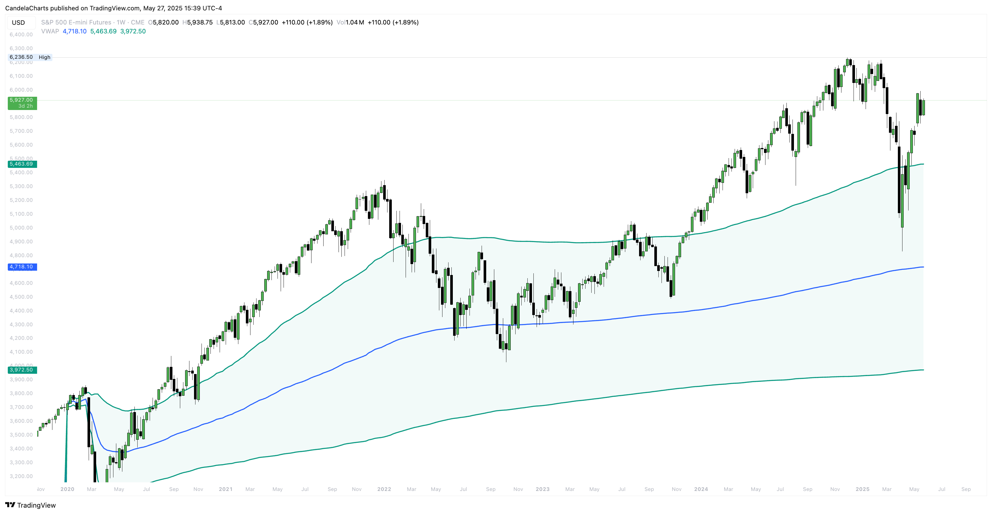 CME_MINI:ES1! Chart Image by CandelaCharts