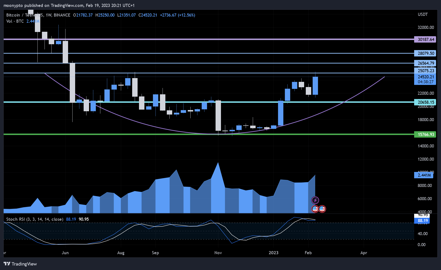 BINANCE:BTCUSDT Chart Image by moonypto