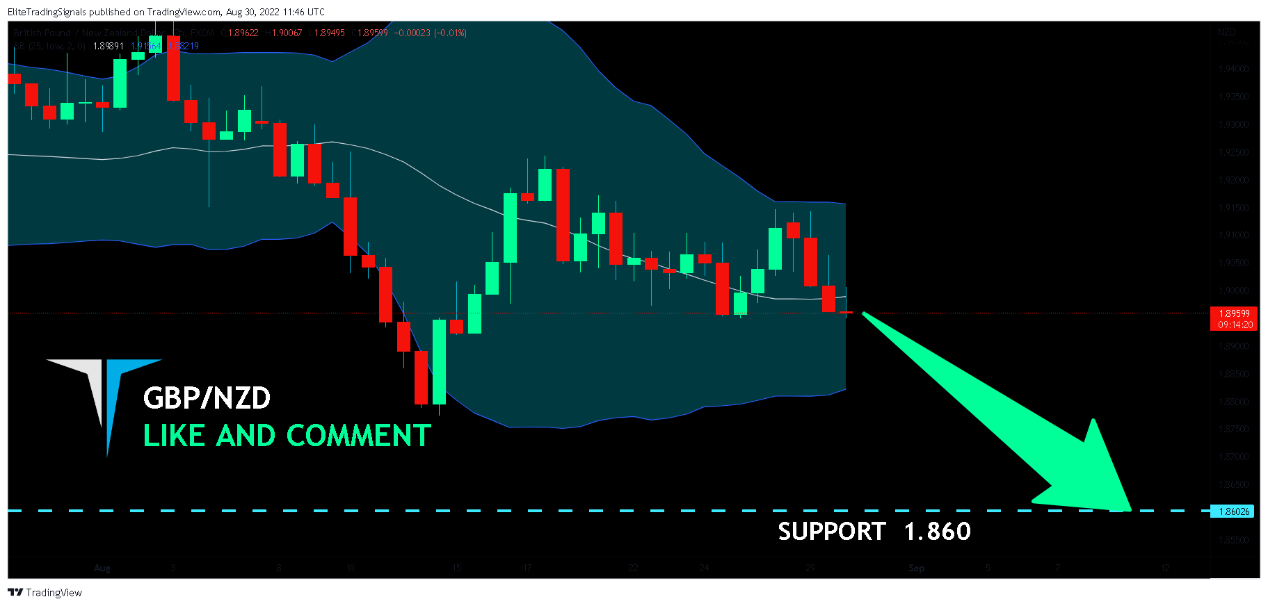 FX:GBPNZD Chart Image by EliteTradingSignals