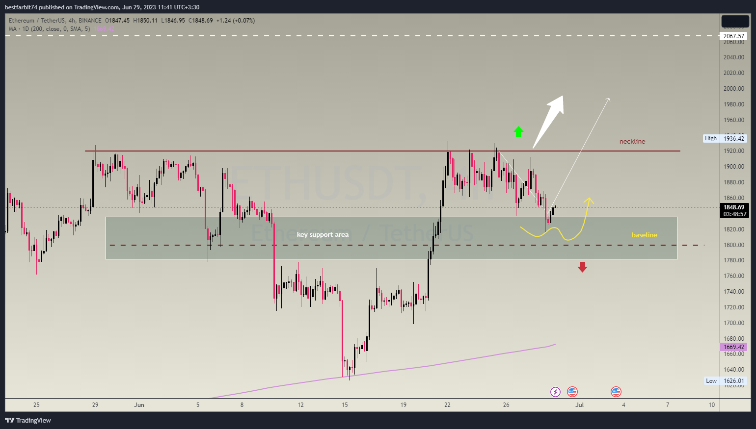 BINANCE:ETHUSDT Chart Image by bestfarbit74