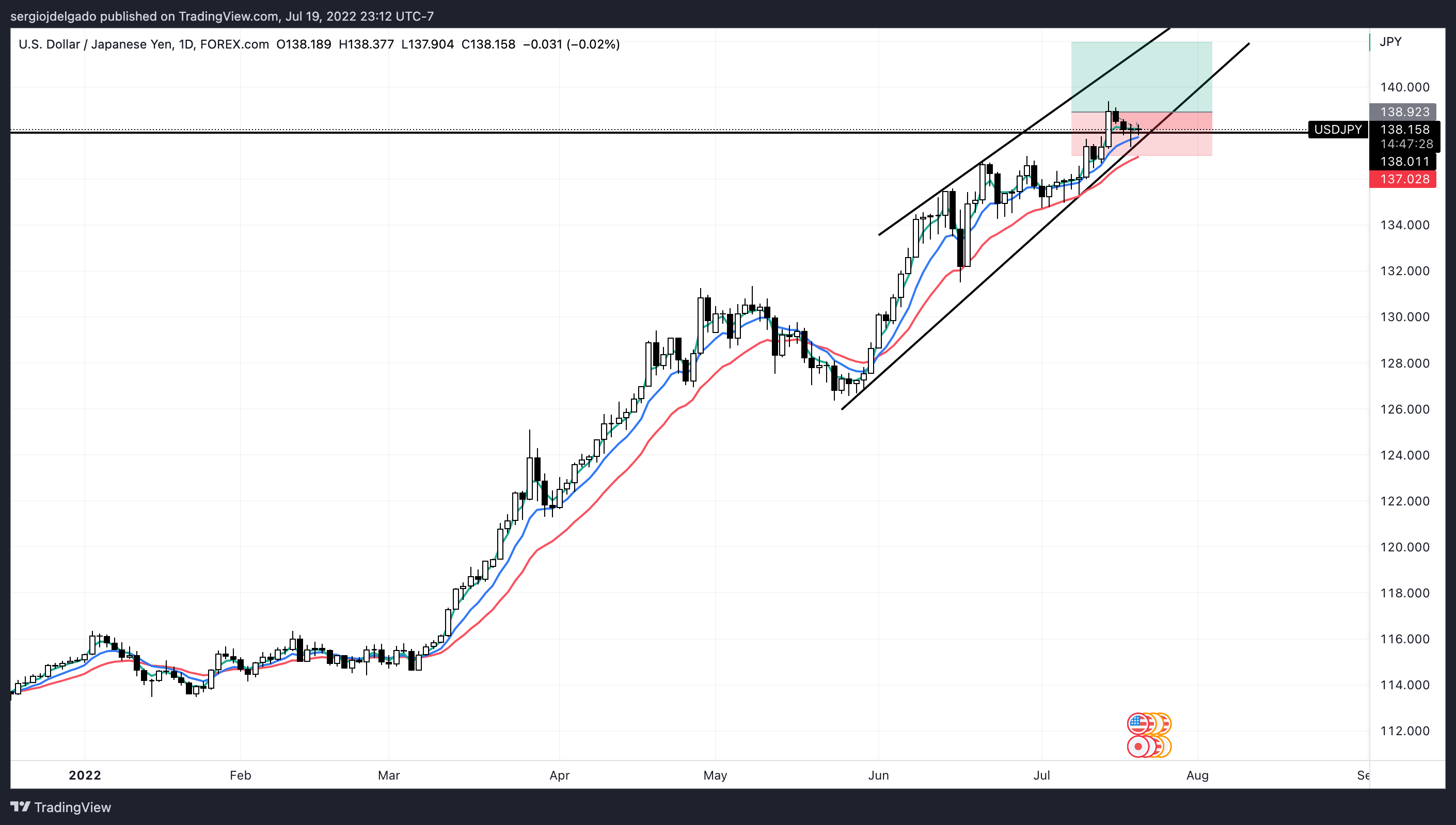 FOREXCOM:USDJPY Chart Image by sergiojdelgado1