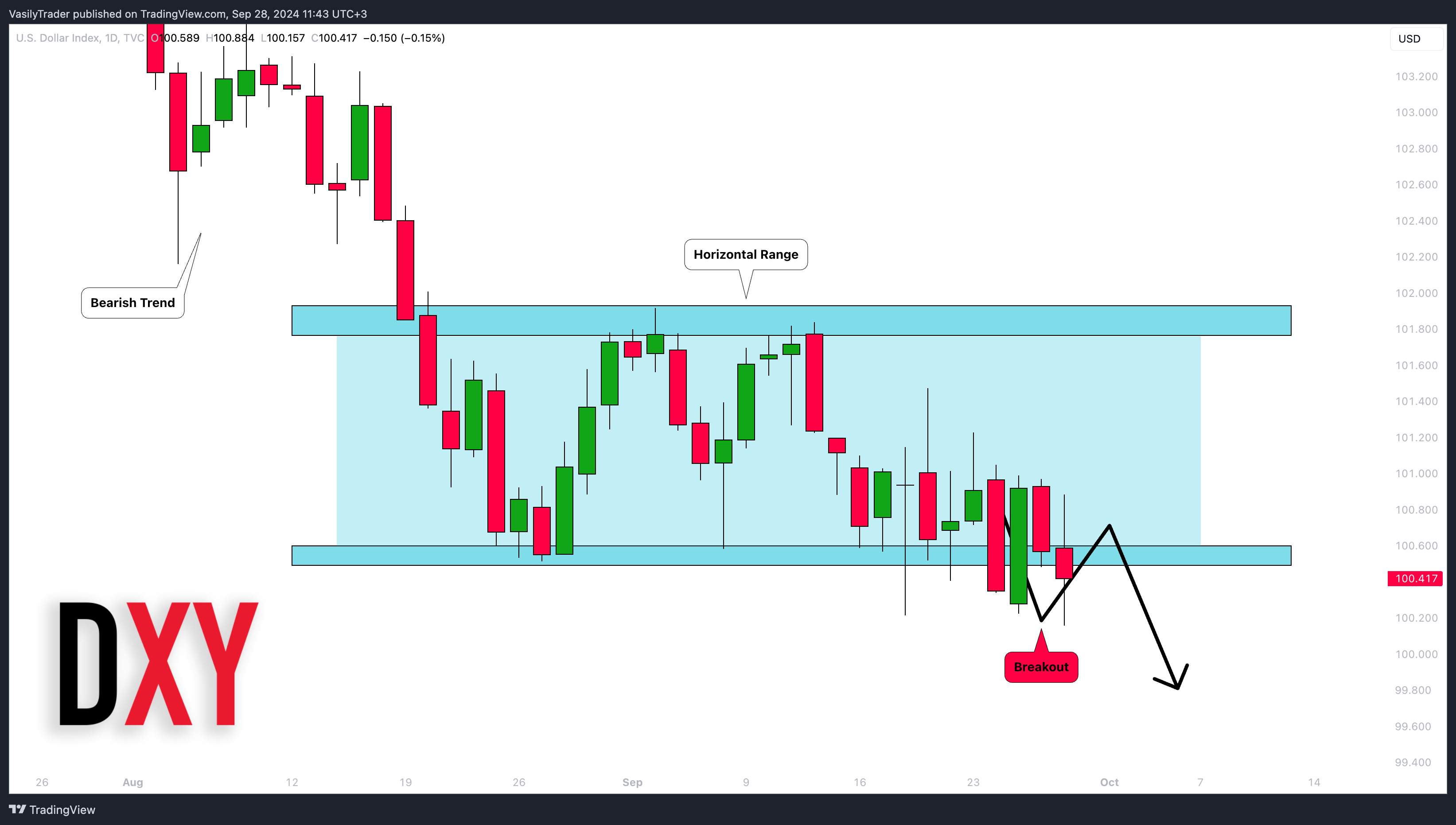 TVC:DXY Chart Image by VasilyTrader
