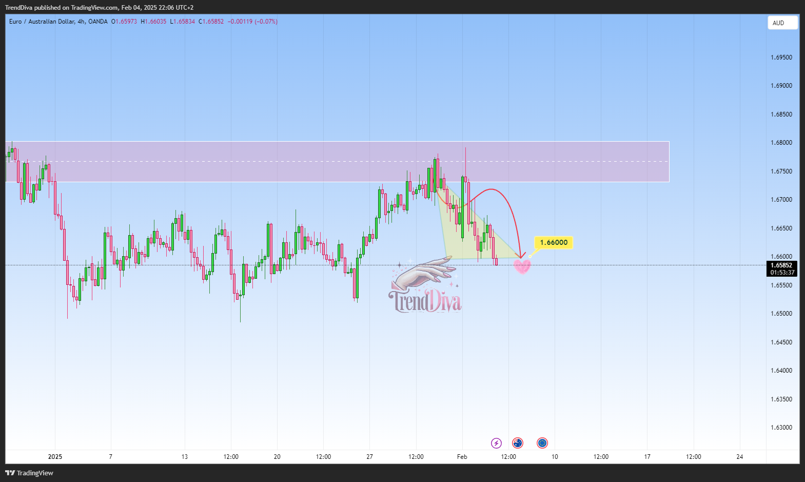 OANDA:EURAUD Chart Image by TrendDiva