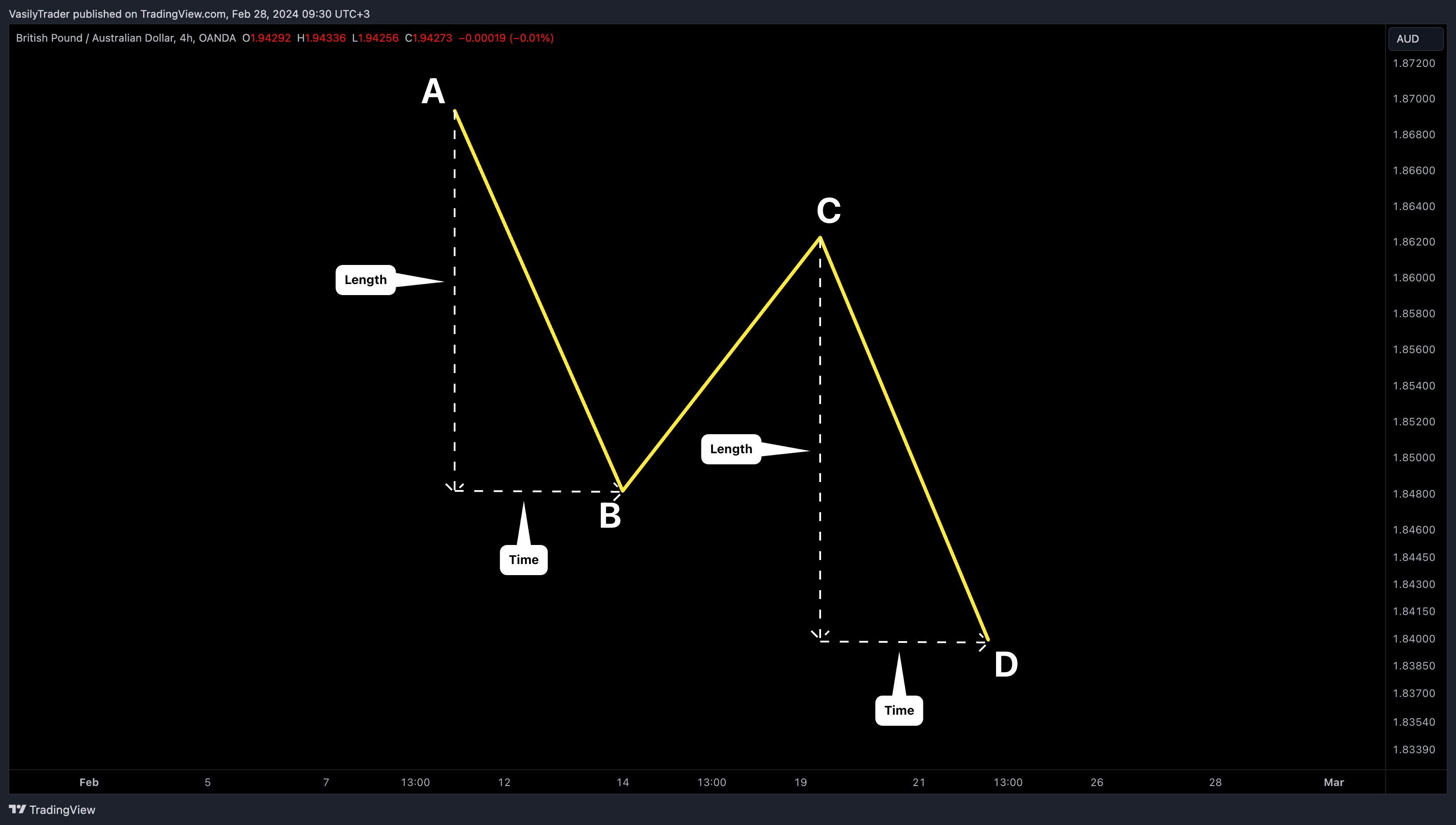 OANDA:GBPAUD Chart Image by VasilyTrader