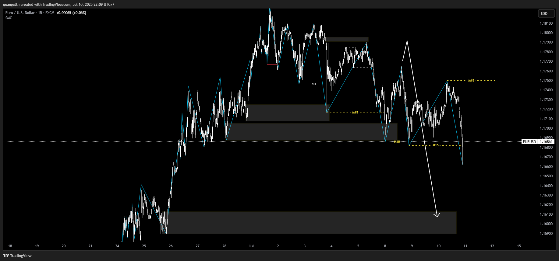 FX:EURUSD Chart Image by quangcttn