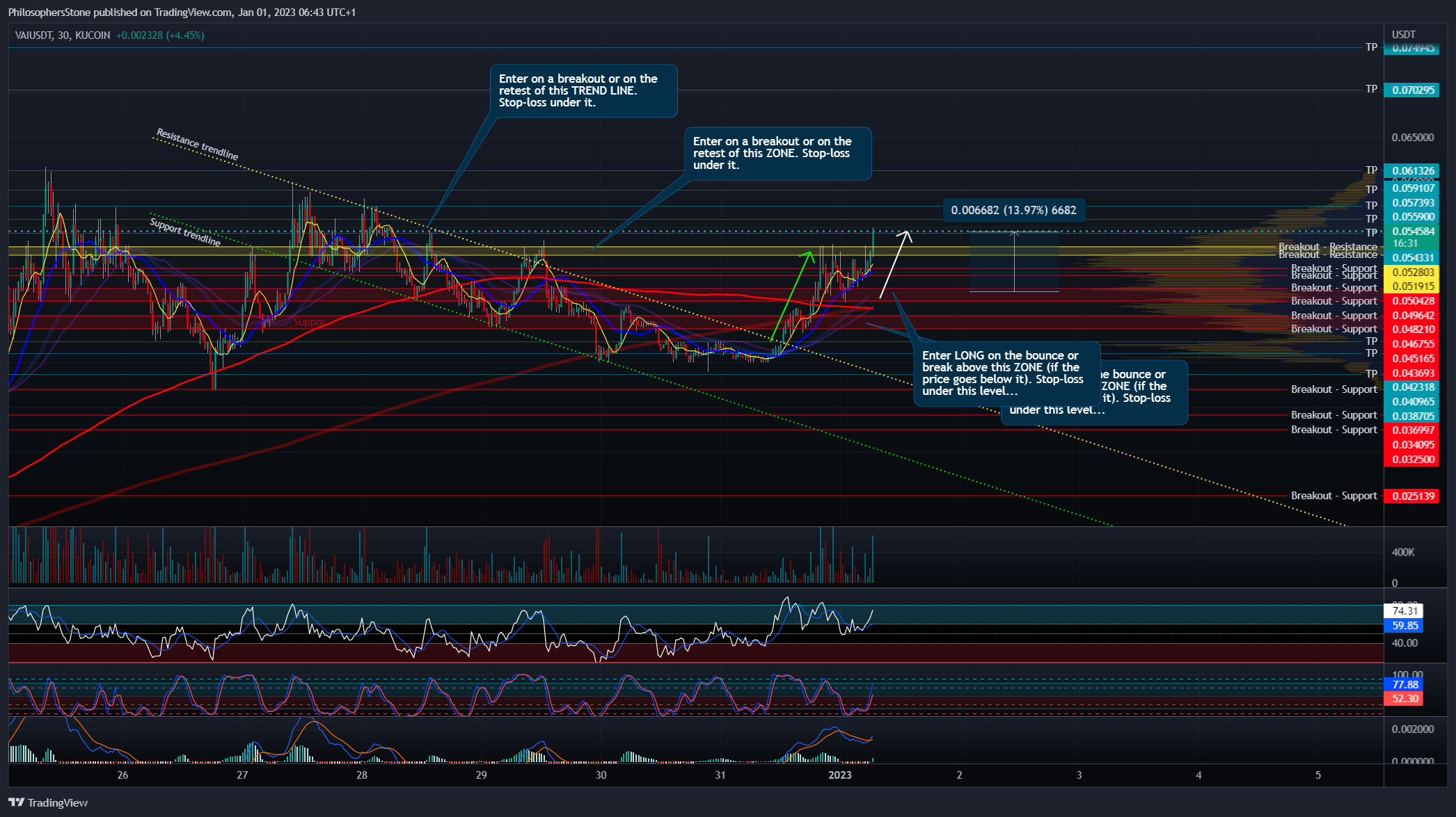 KUCOIN:VAIUSDT Chart Image by PhilosophersStone