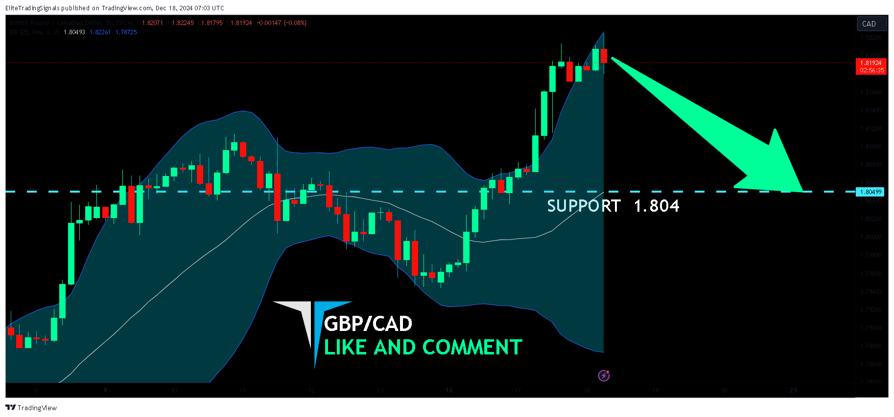 FX:GBPCAD Chart Image by EliteTradingSignals