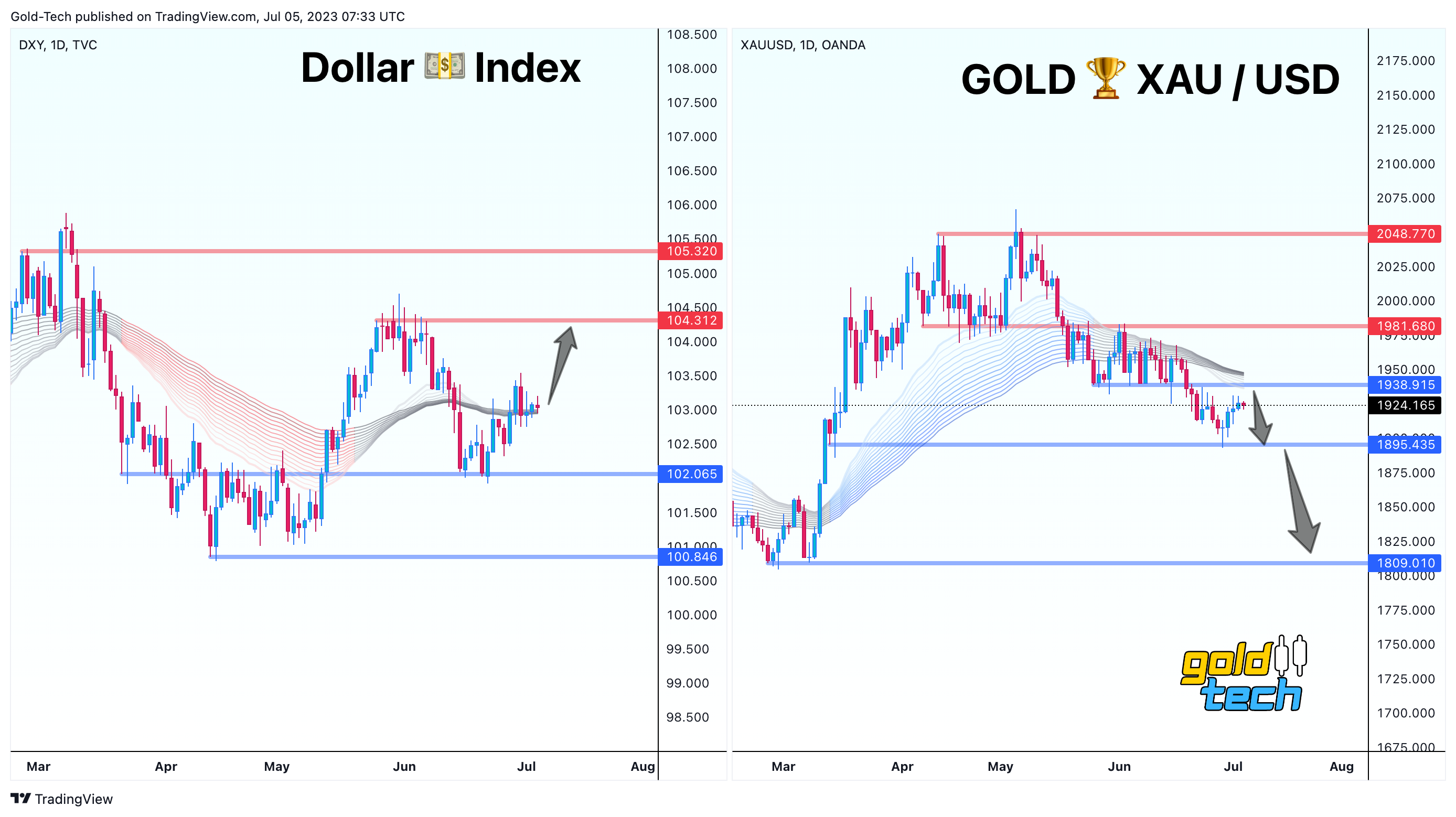 OANDA:XAUUSD Chart Image by AndeWave