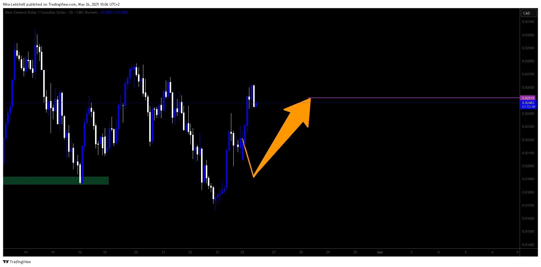CMCMARKETS:NZDCAD Chart Image by Nika-Lekishvili