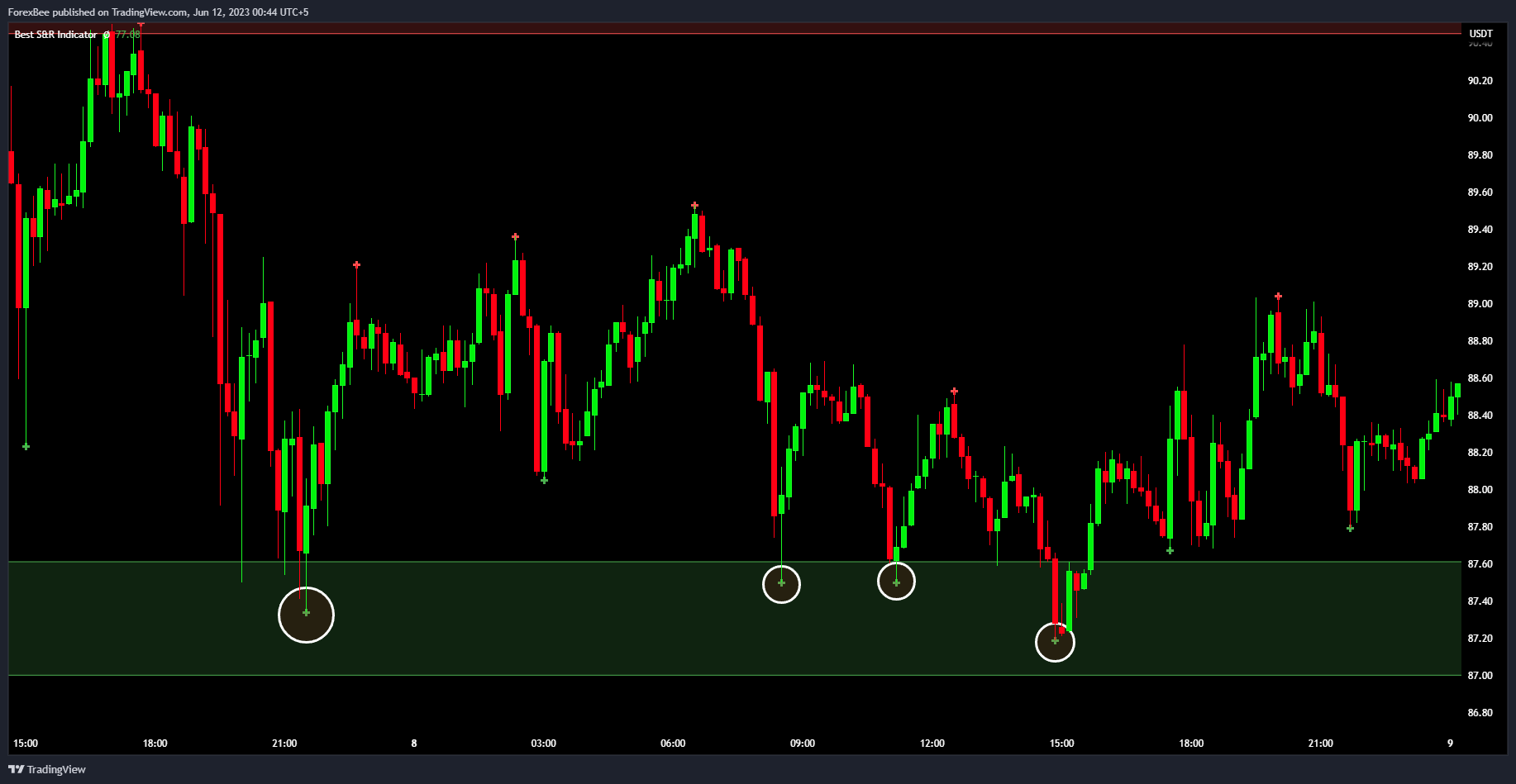 BINANCE:LTCUSDT Chart Image by ForexBee