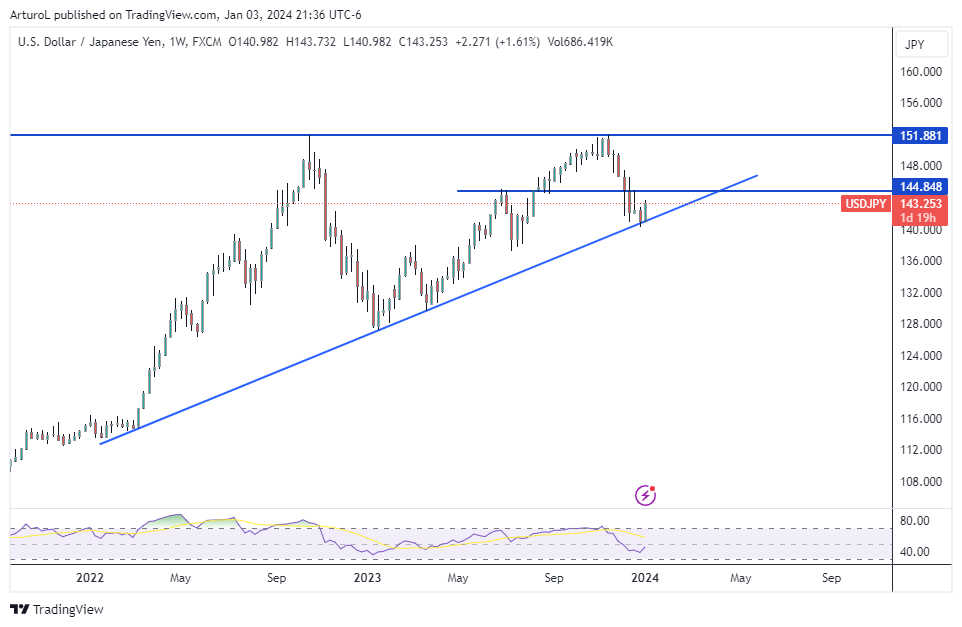 FX:USDJPY Chart Image by ArturoL