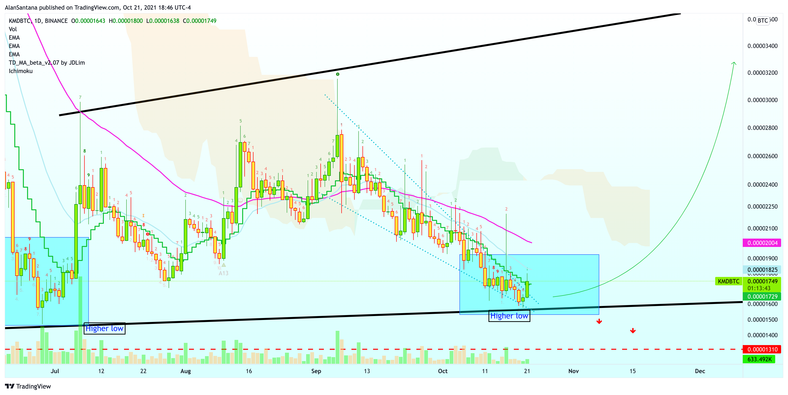 BINANCE:KMDBTC Chart Image by MasterAnanda