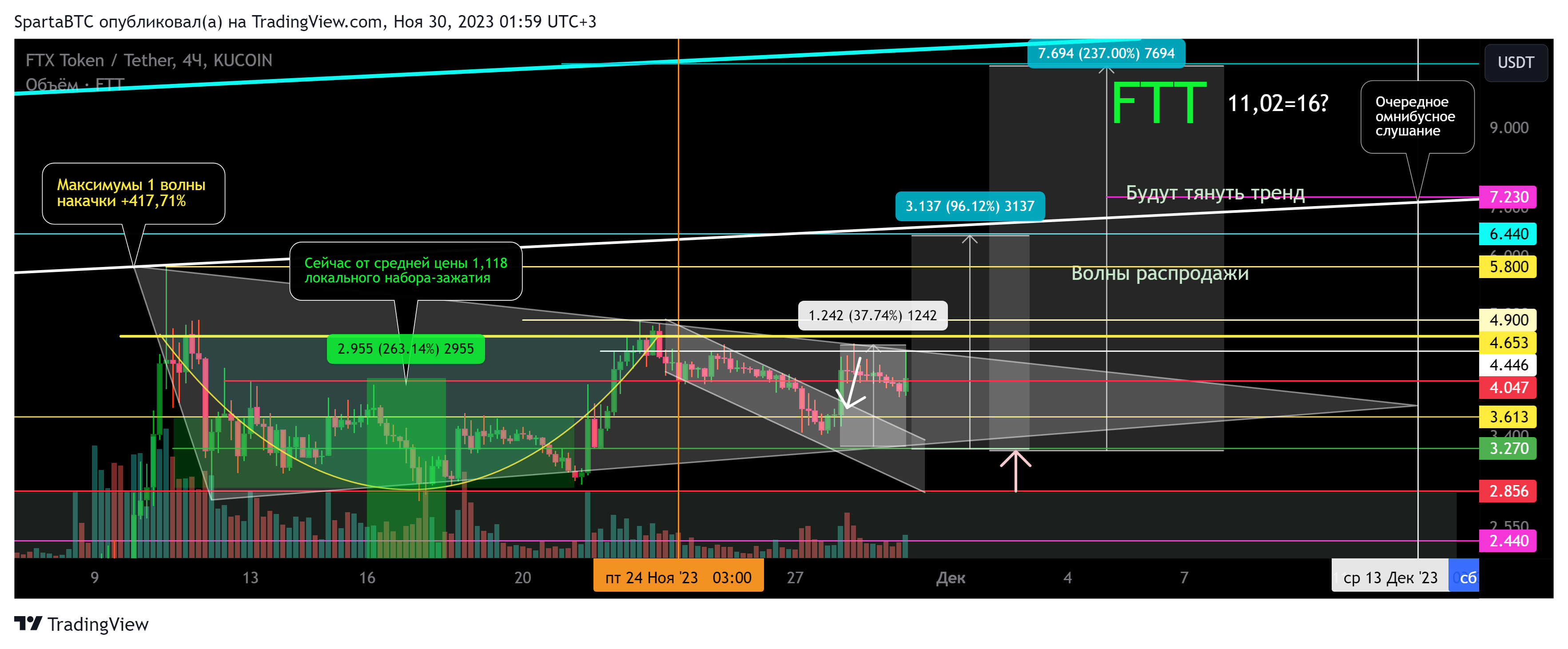 KUCOIN:FTTUSDT Chart Image by SpartaBTC