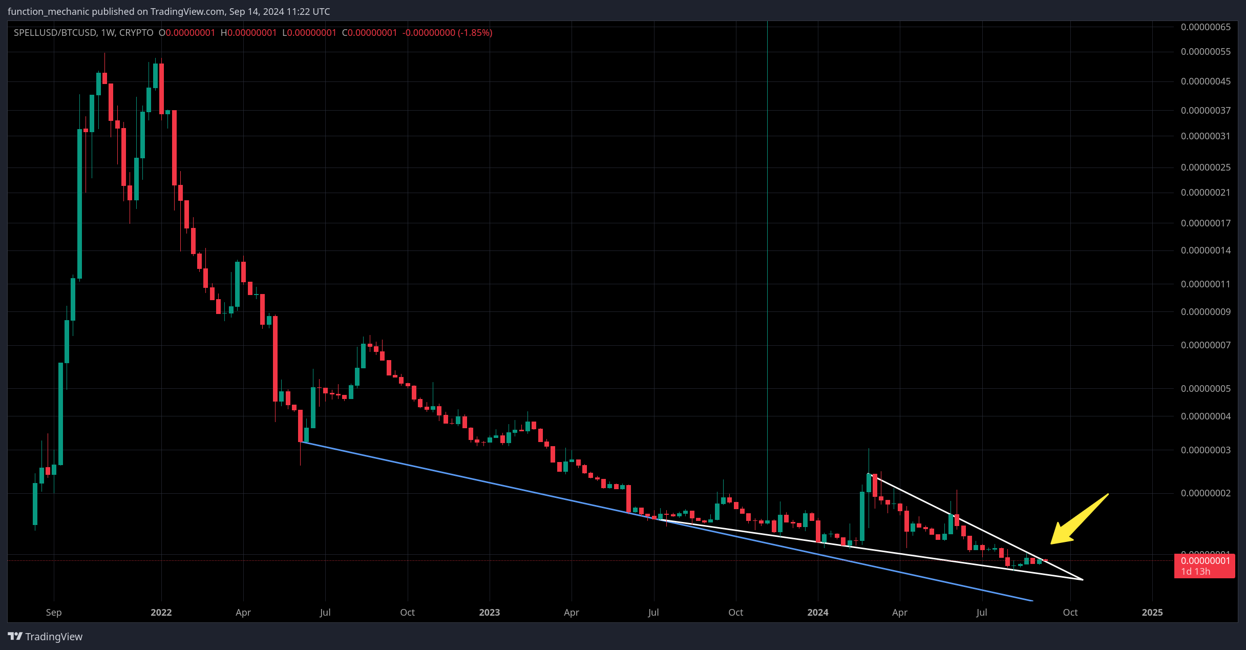 CRYPTO:SPELLUSD/CRYPTO:BTCUSD Chart Image by function_mechanic