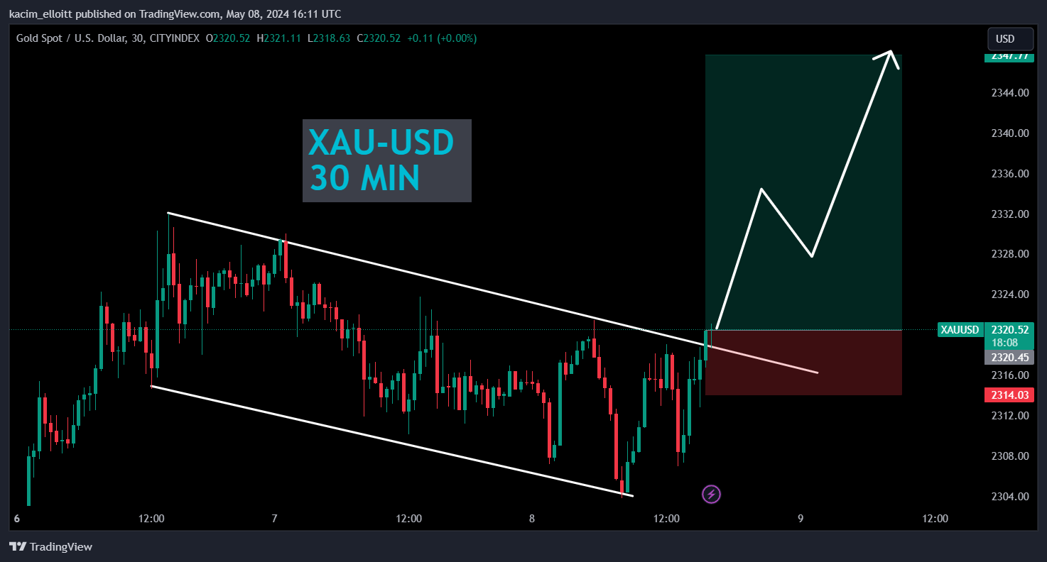 CITYINDEX:XAUUSD Chart Image by kacim_elloitt
