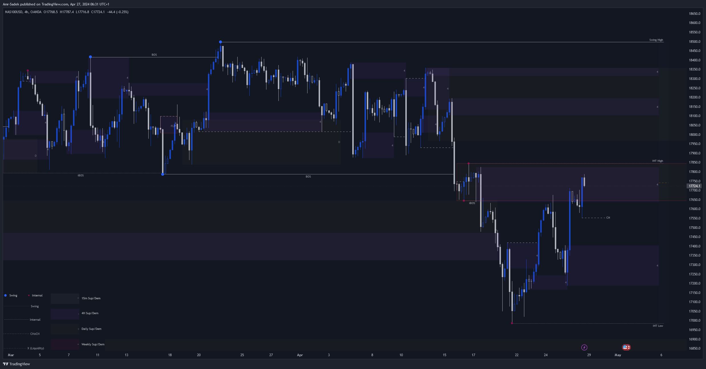 OANDA:NAS100USD Chart Image by Amr-Sadek