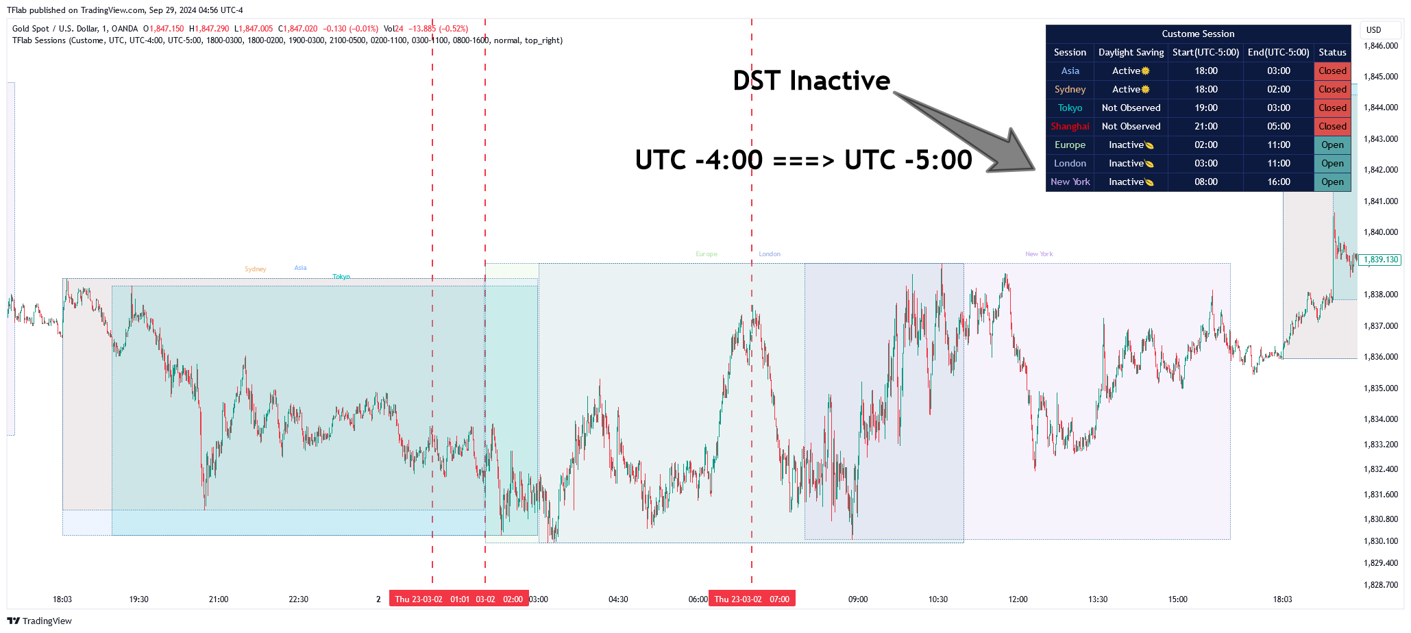 OANDA:XAUUSD Chart Image by TFlab