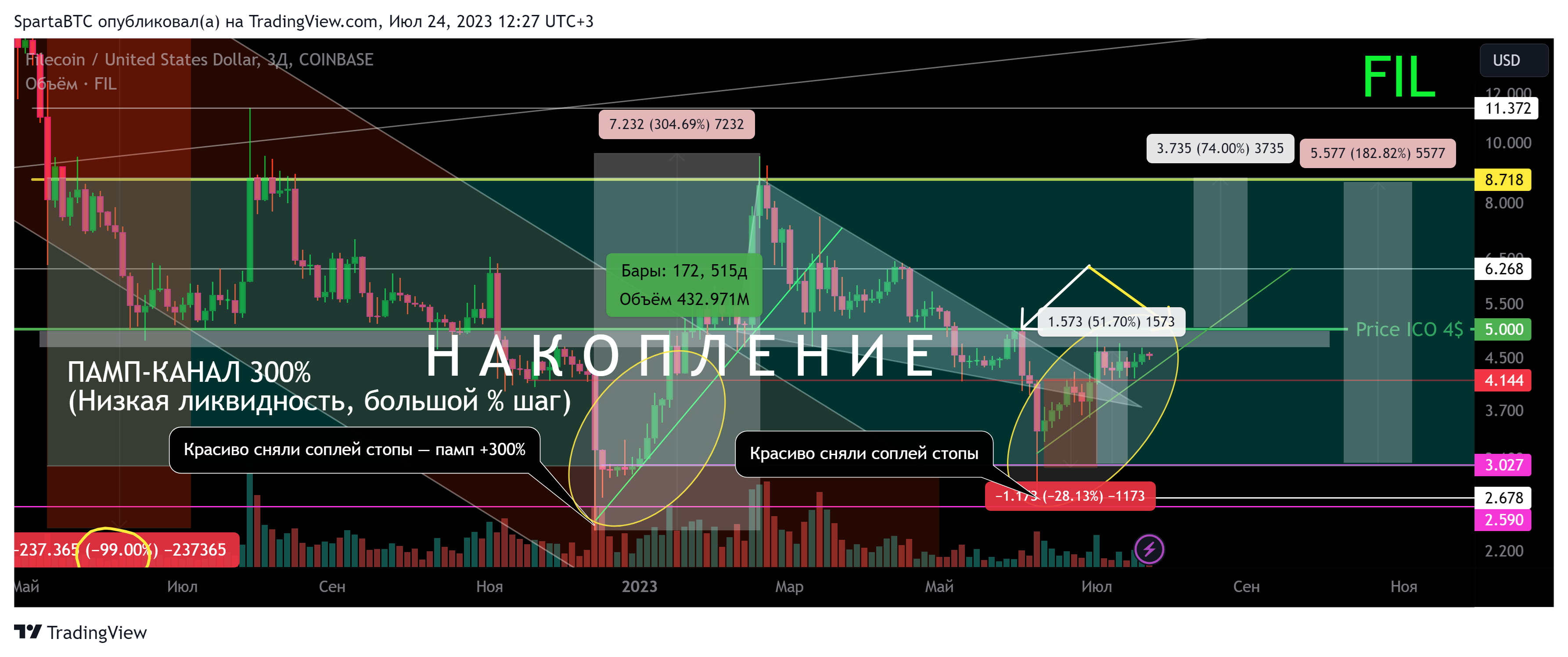 COINBASE:FILUSD Chart Image by SpartaBTC